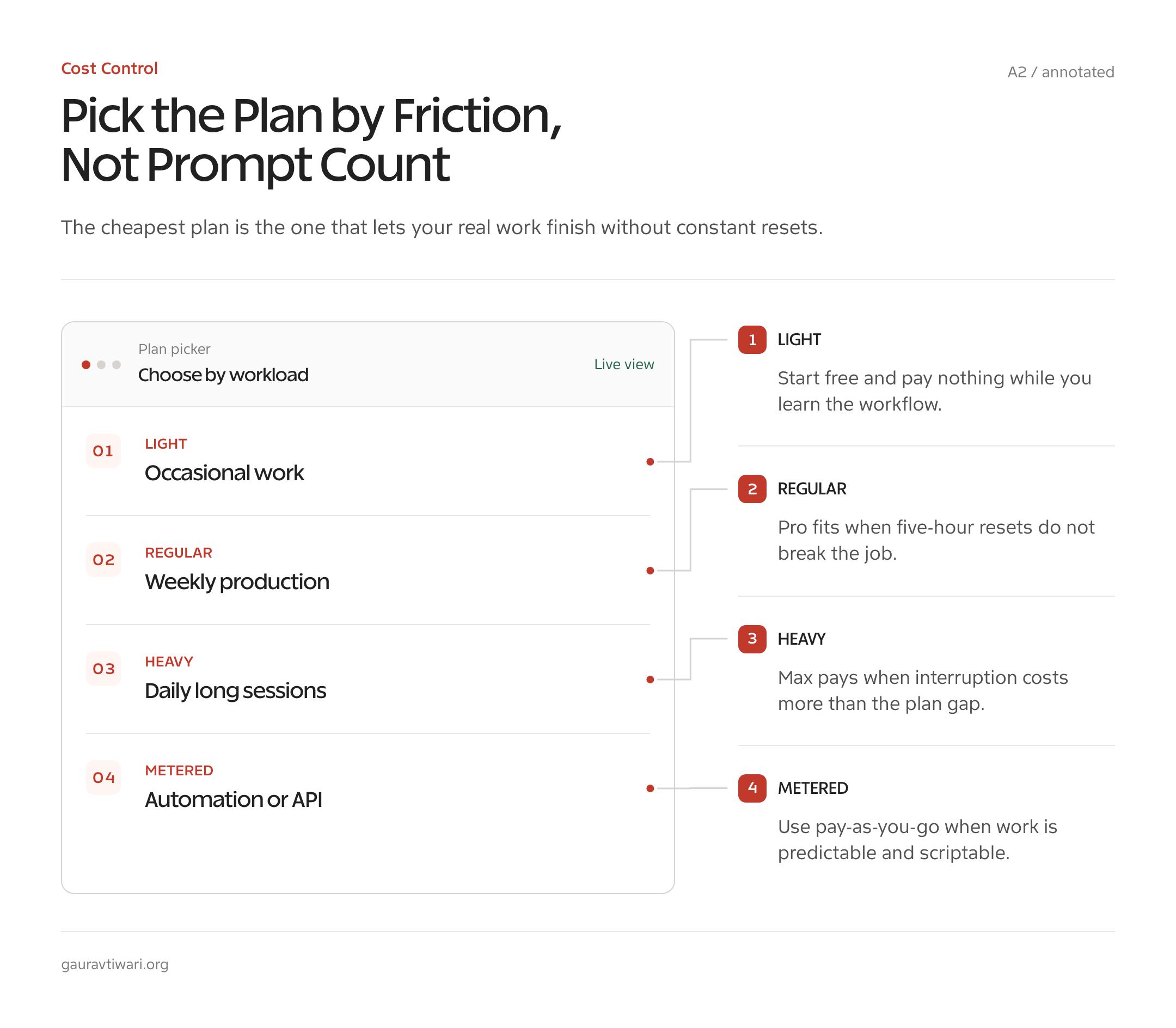 Annotated decision diagram for choosing Free, Pro, Max, or API Claude Code pricing.