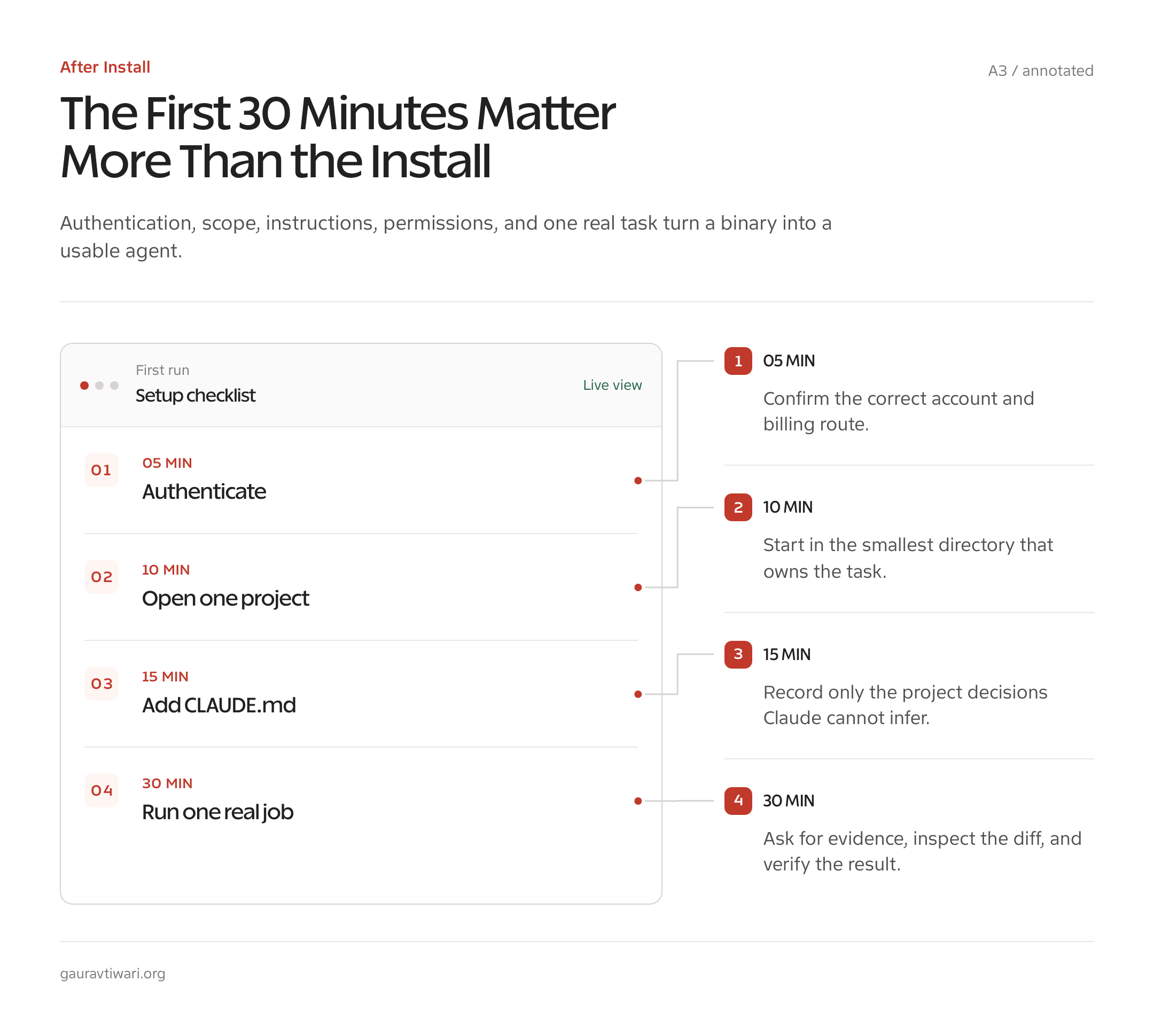 Annotated first 30 minute Claude Code setup process after installation.
