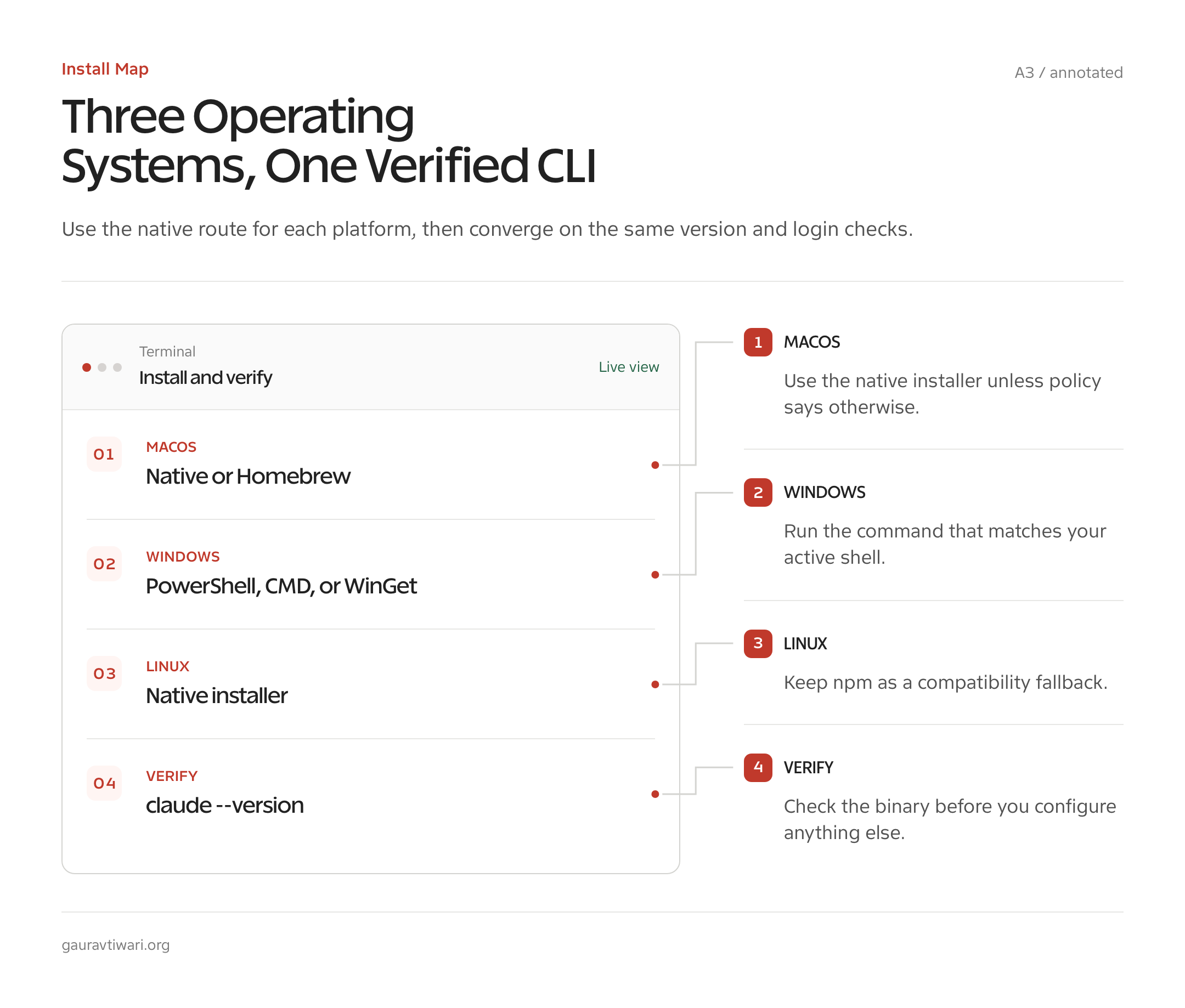 Annotated install map for Claude Code on macOS, Windows, and Linux.