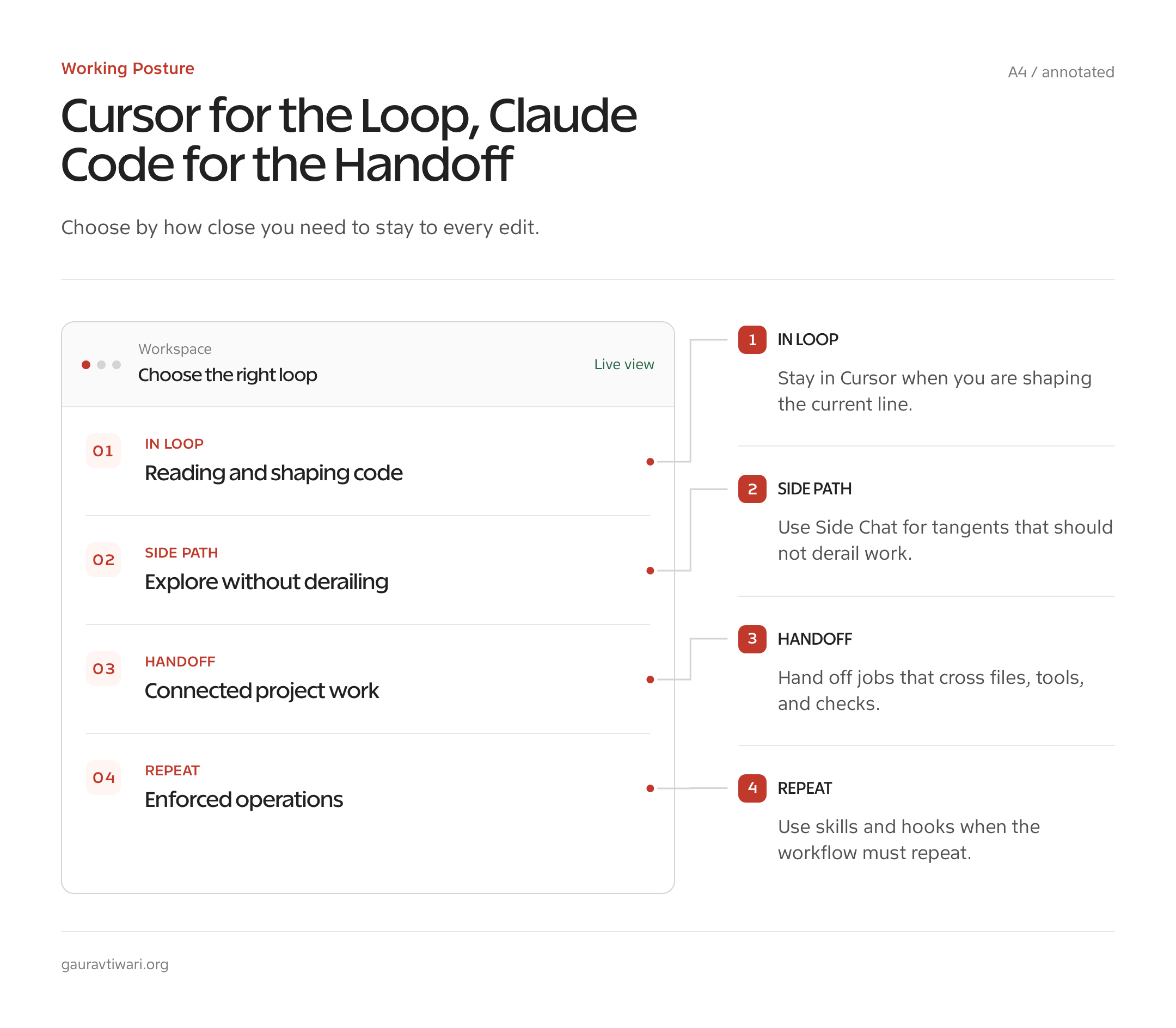 Annotated Cursor versus Claude Code decision flow based on close editing or delegated work.