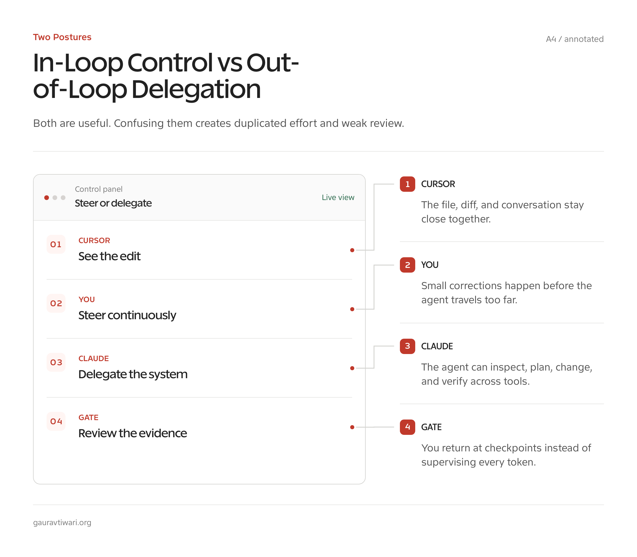 Annotated posture diagram comparing Cursor in-loop control with Claude Code delegation.