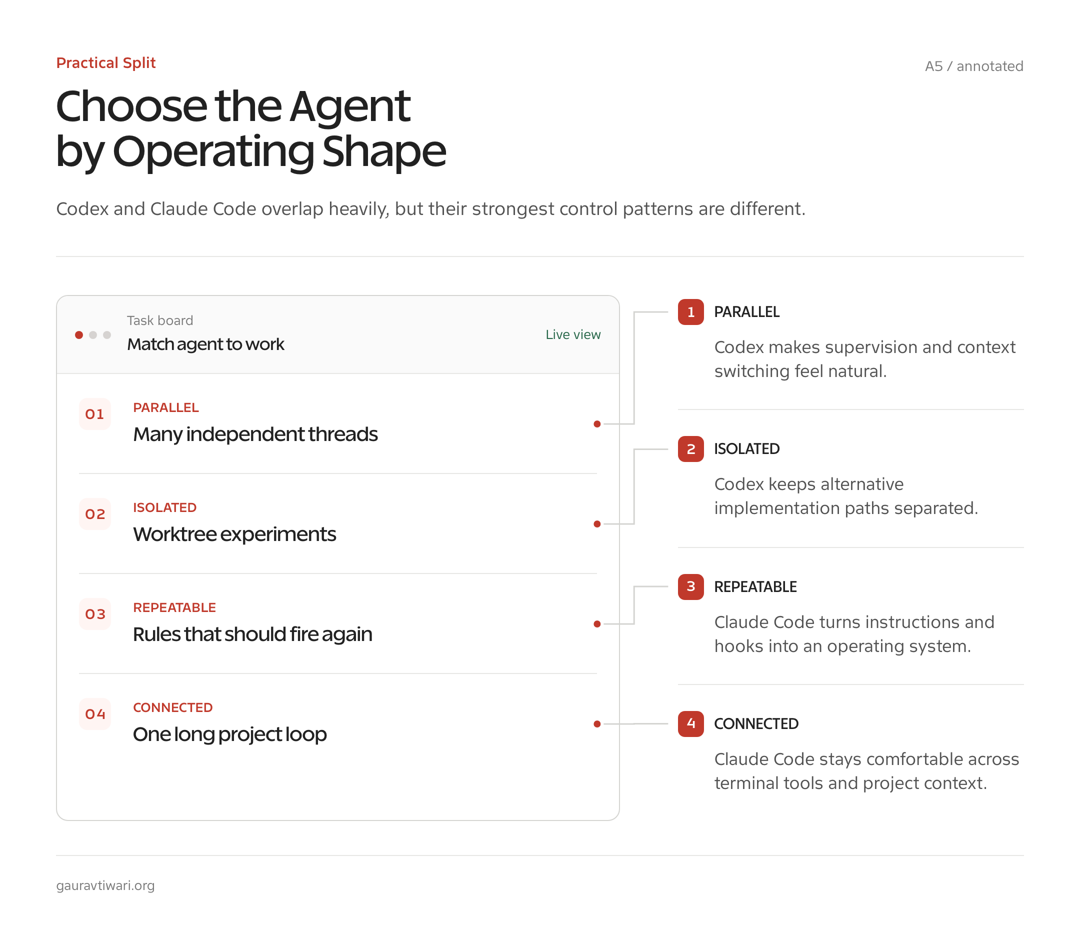 Annotated decision diagram for choosing Codex or Claude Code by task shape.
