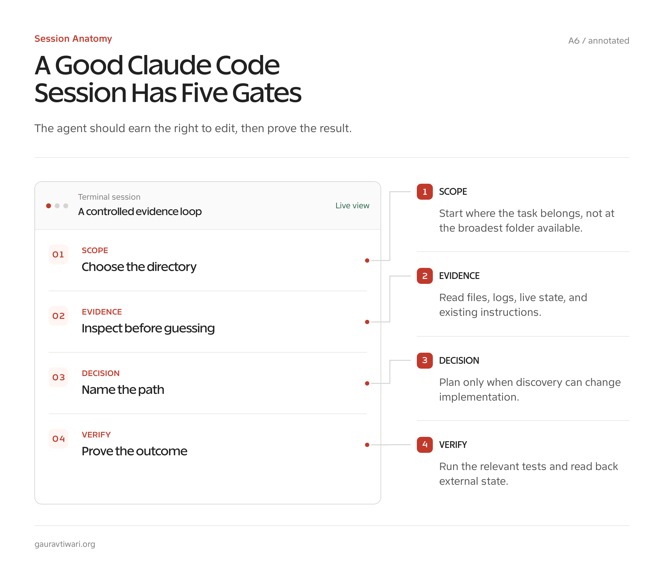 Annotated Claude Code session flow from scope and evidence through plan, execution, and verification.