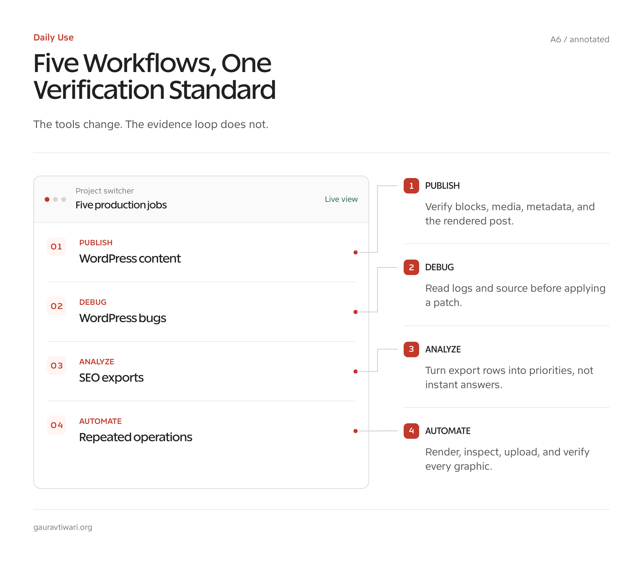 Annotated map of five Claude Code workflows for WordPress, debugging, SEO, graphics, and automation.