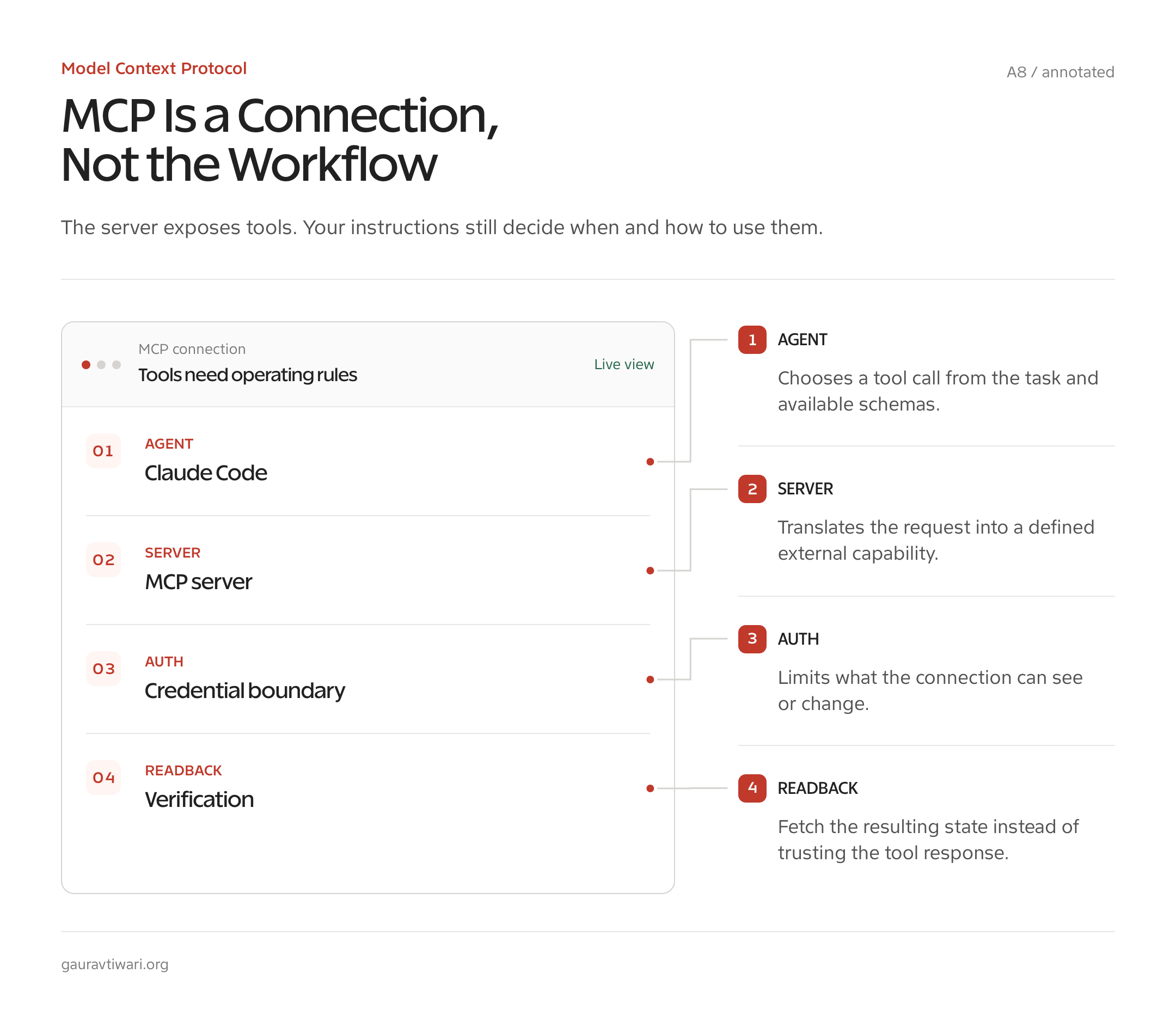 Annotated MCP architecture showing Claude Code, an MCP server, credentials, and an external service.