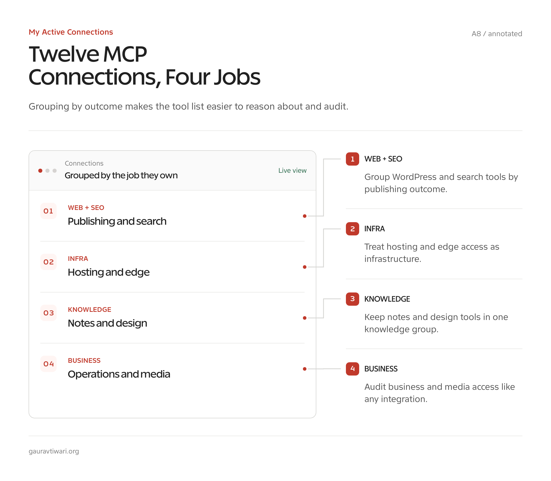 Annotated diagram grouping 12 Claude Code MCP servers into four practical job categories.