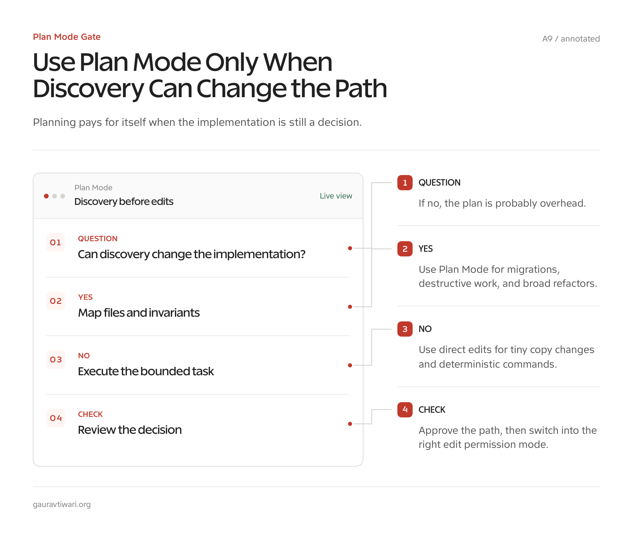 Annotated Claude Code Plan Mode decision flow for choosing plan or direct execution.