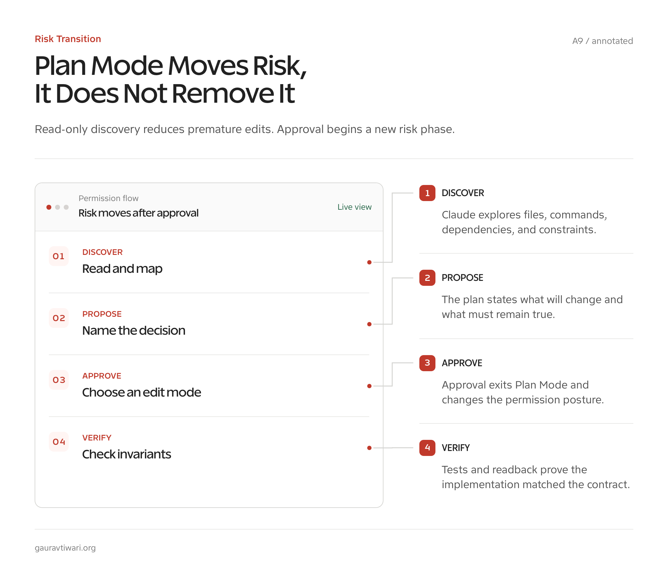 Annotated Claude Code Plan Mode phases from discovery through approval, execution, and verification.