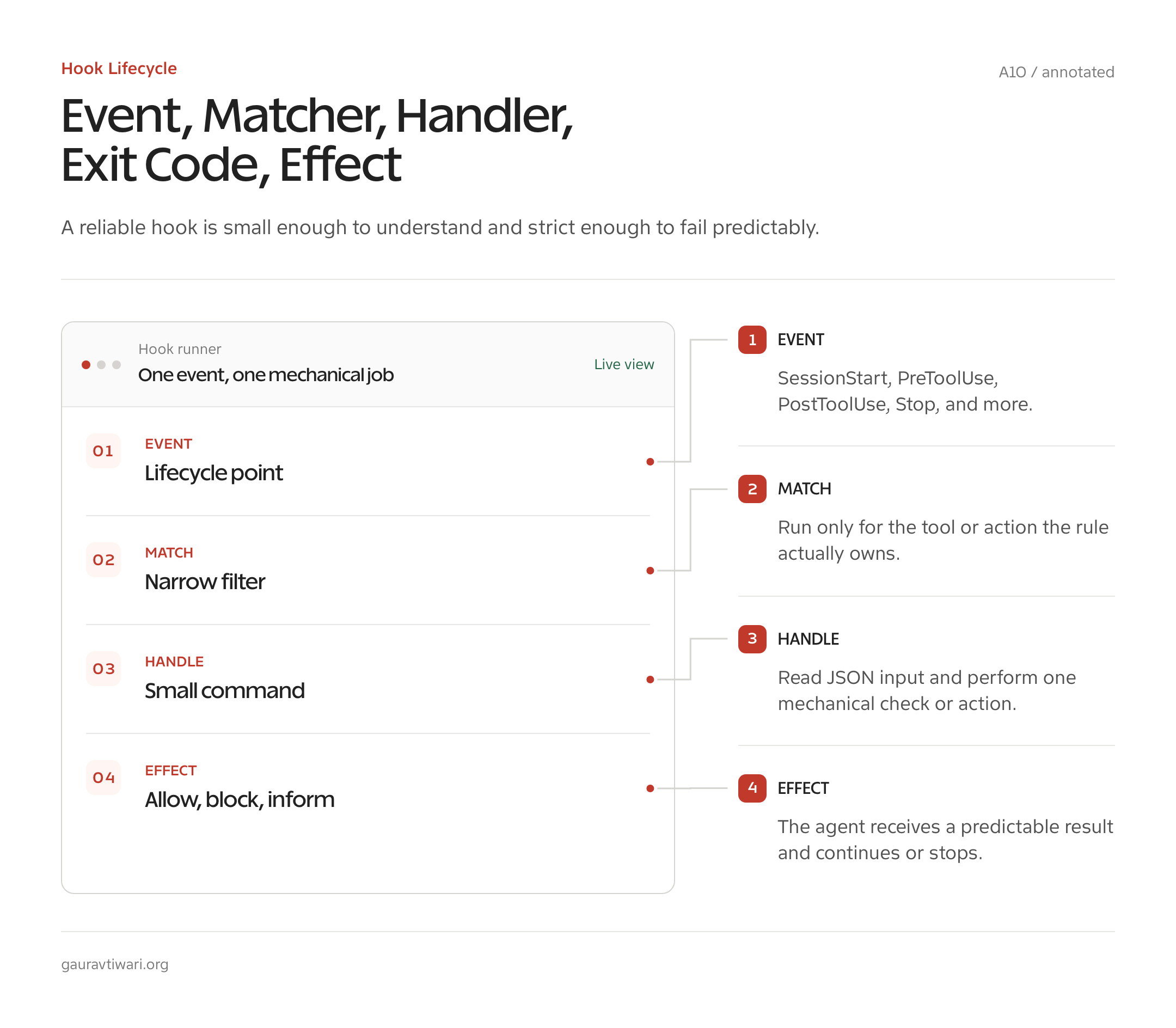Annotated Claude Code hook lifecycle from event and matcher through command, exit code, and effect.
