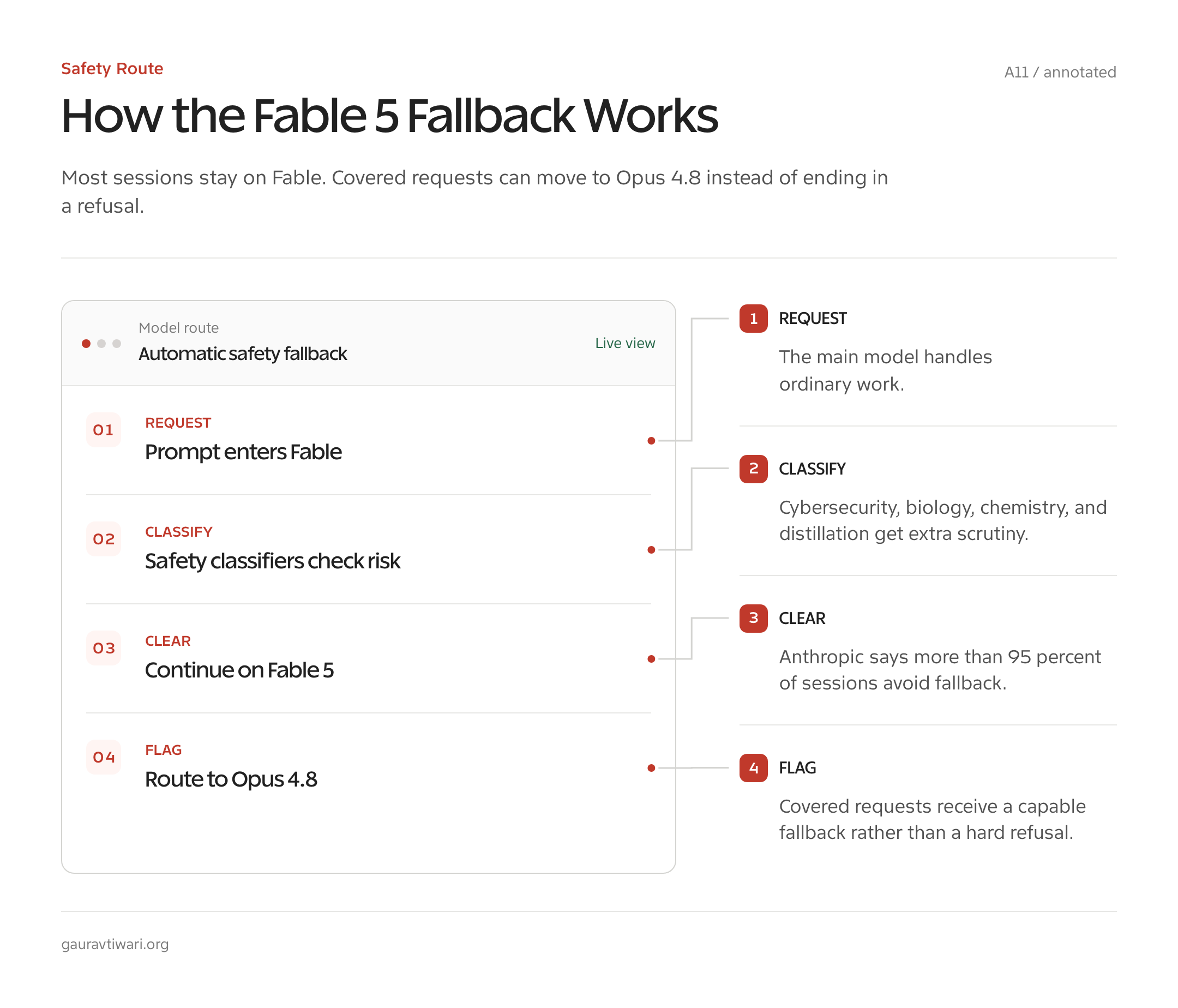 Annotated Claude Fable 5 safety classifier and Opus 4.8 fallback diagram.