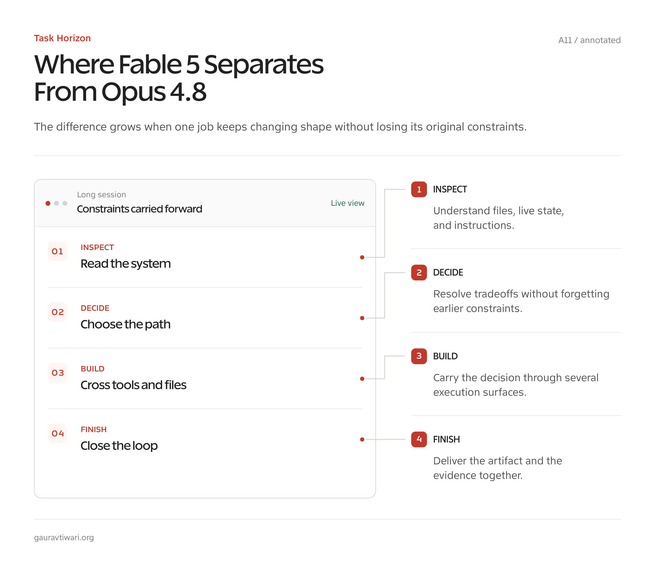 Annotated Fable 5 versus Opus 4.8 task horizon diagram.