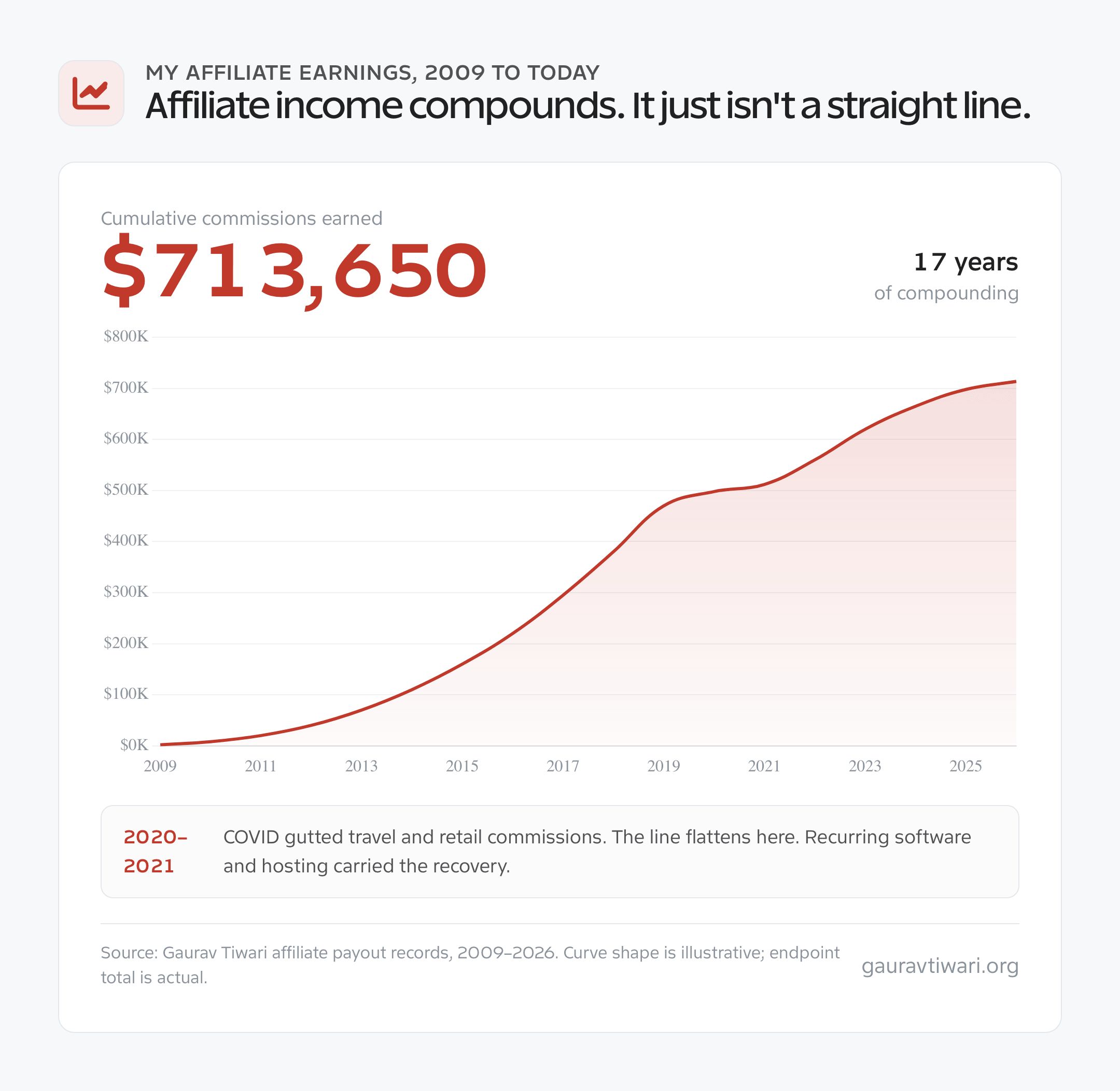 Line chart of cumulative affiliate marketing commissions from 2009 to 2026 reaching 713,650 dollars with a plateau during the 2020 to 2021 COVID period