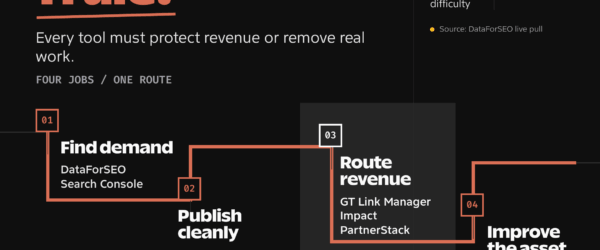 Affiliate marketing tools stack showing 11 tools routed through four jobs: demand research, publishing, revenue tracking, and asset improvement, with live DataForSEO demand figures.
