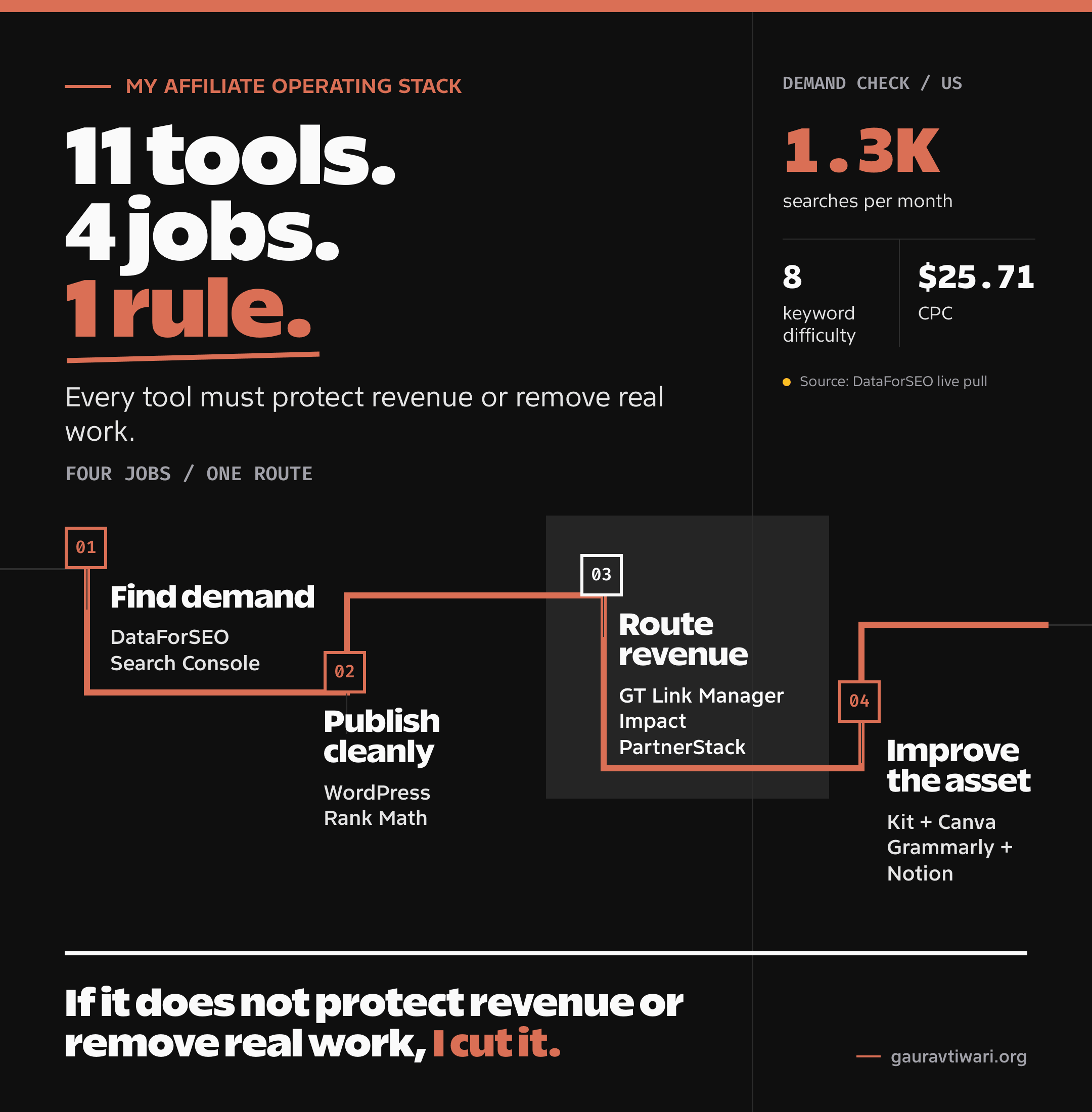 Affiliate marketing tools stack showing 11 tools routed through four jobs: demand research, publishing, revenue tracking, and asset improvement, with live DataForSEO demand figures.