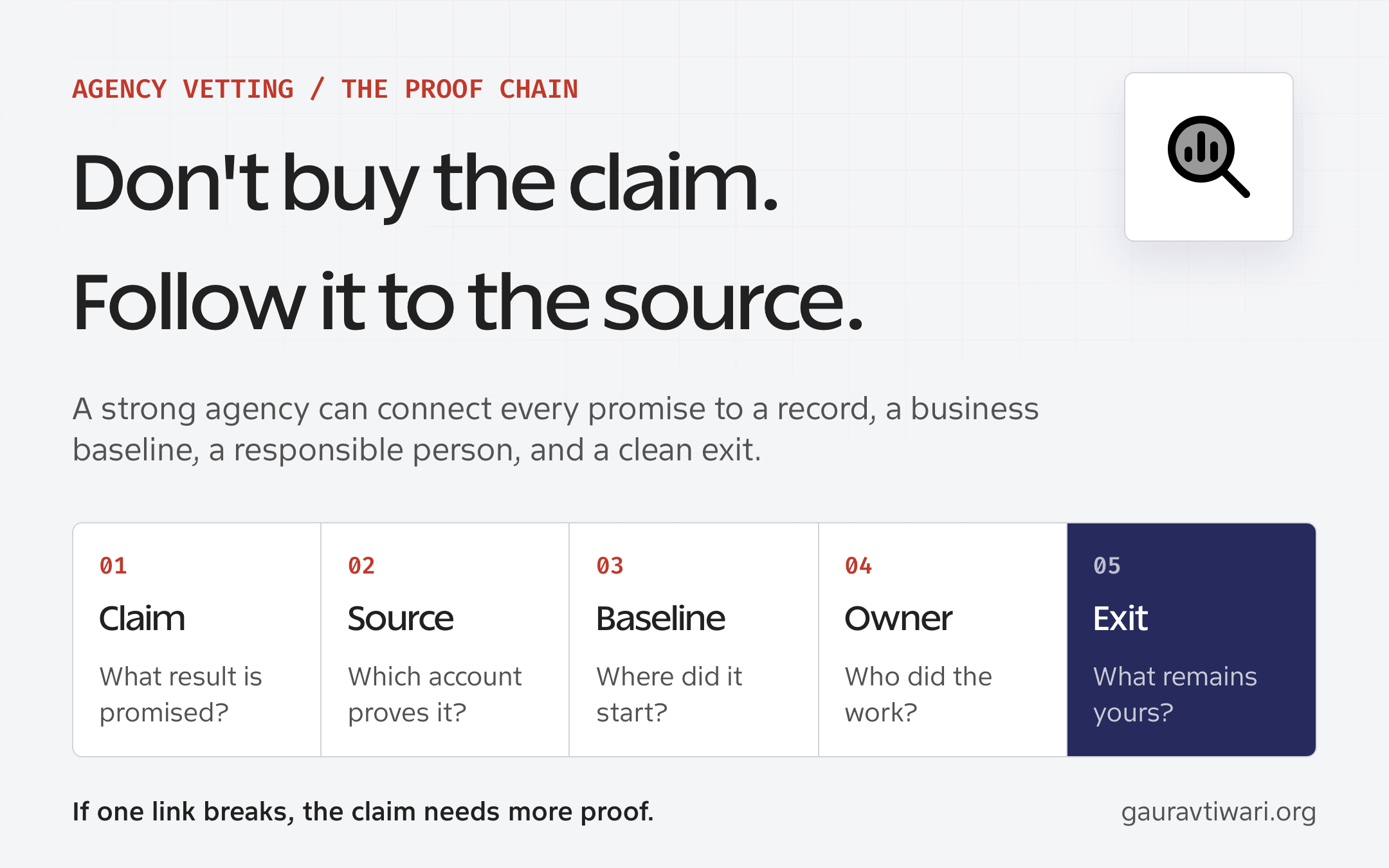 Five-step agency vetting chain connecting a marketing claim to its source account, baseline, responsible owner, and client-controlled exit.