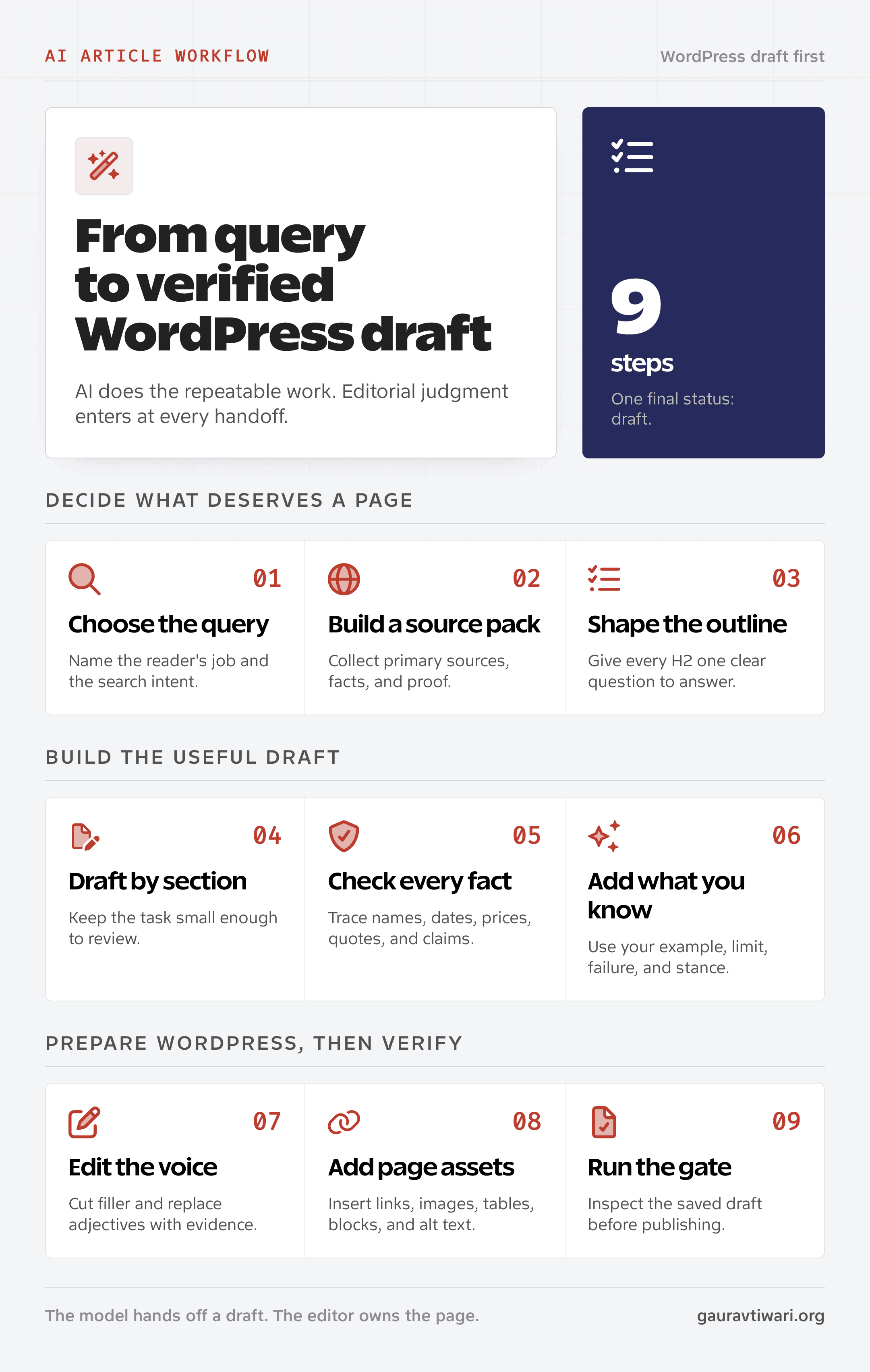 Nine-step AI article writer workflow from search query to a verified WordPress draft