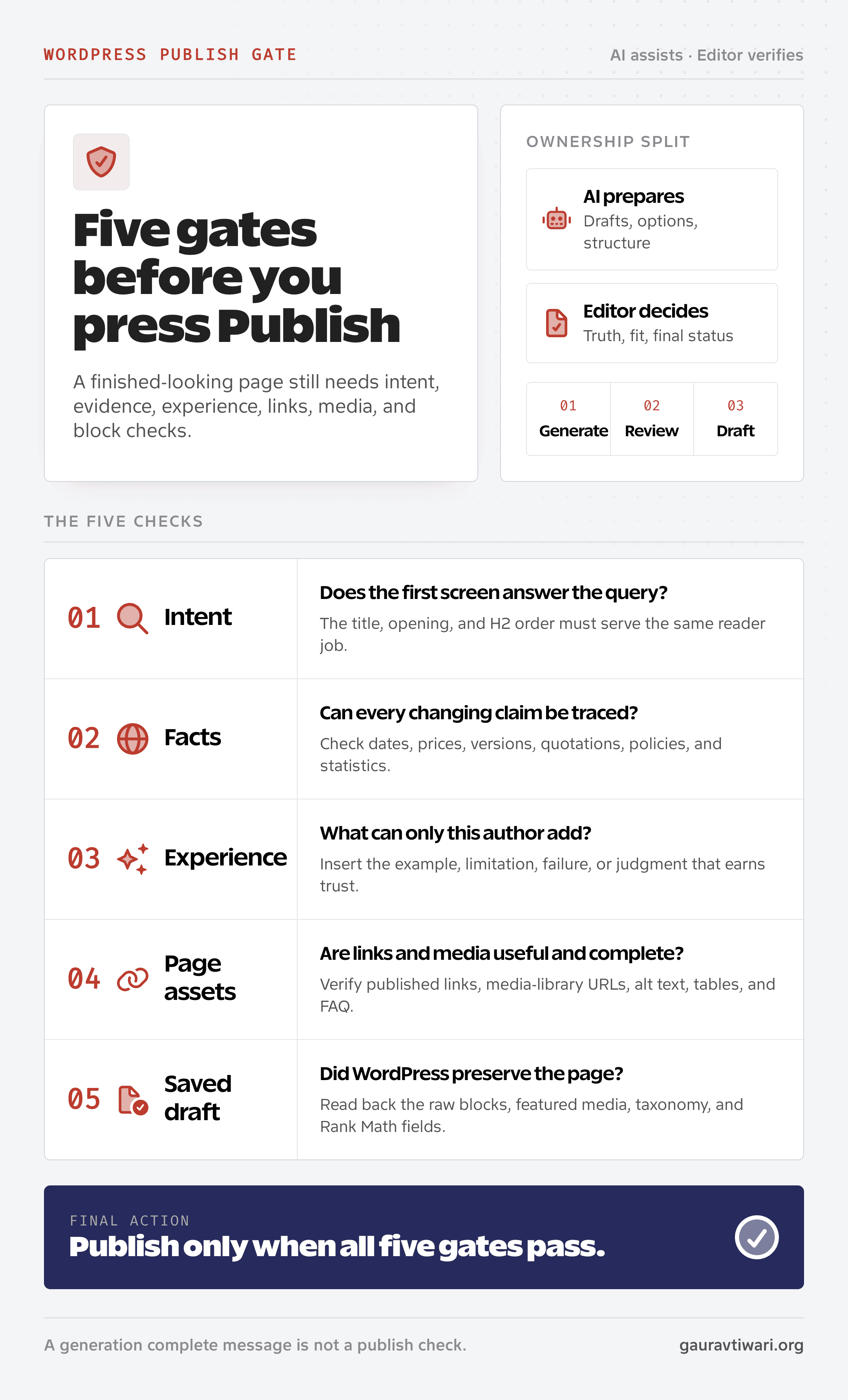 AI content publishing checklist with five WordPress review gates before publication