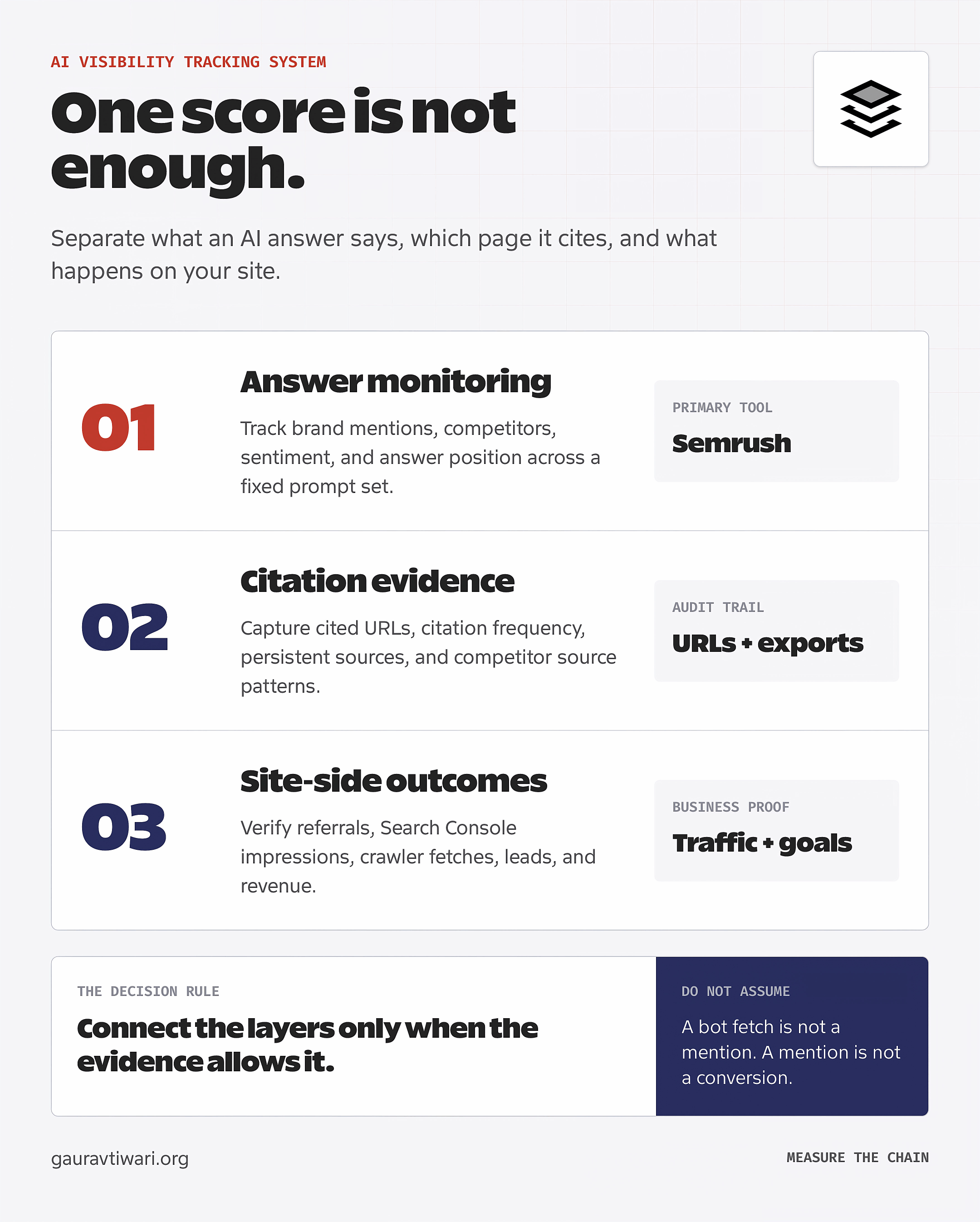Three-layer AI visibility tracking stack showing answer monitoring, citation evidence, and site-side outcomes