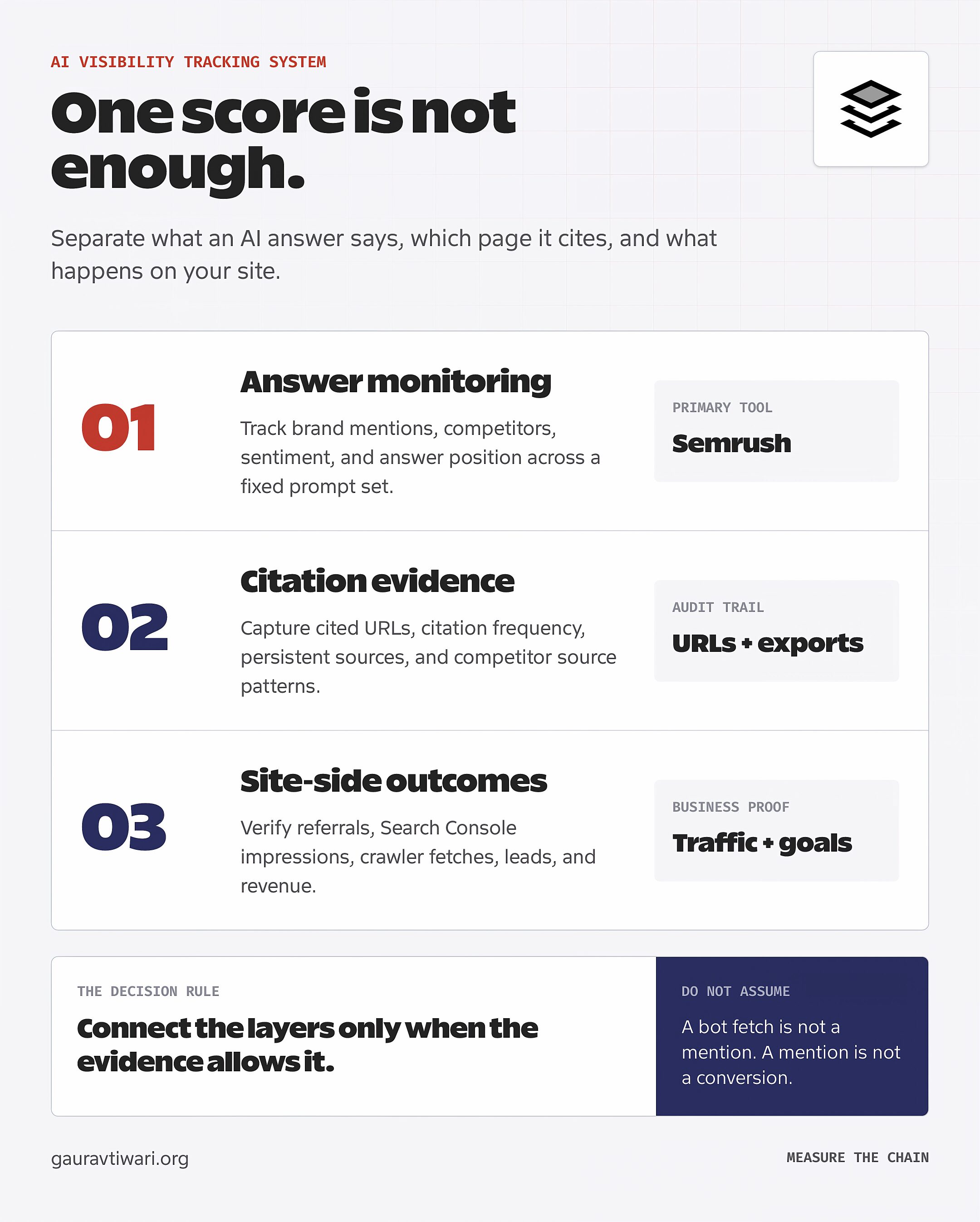 Three-layer AI visibility tracking stack showing answer monitoring, citation evidence, and site-side outcomes