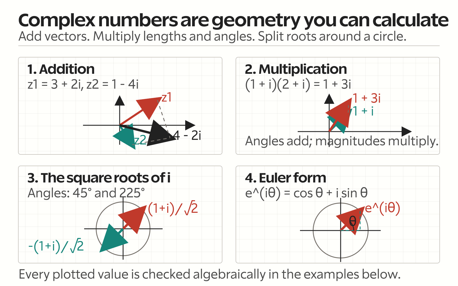 Argand-plane diagrams for complex-number addition, multiplication, square roots of i, and Euler form