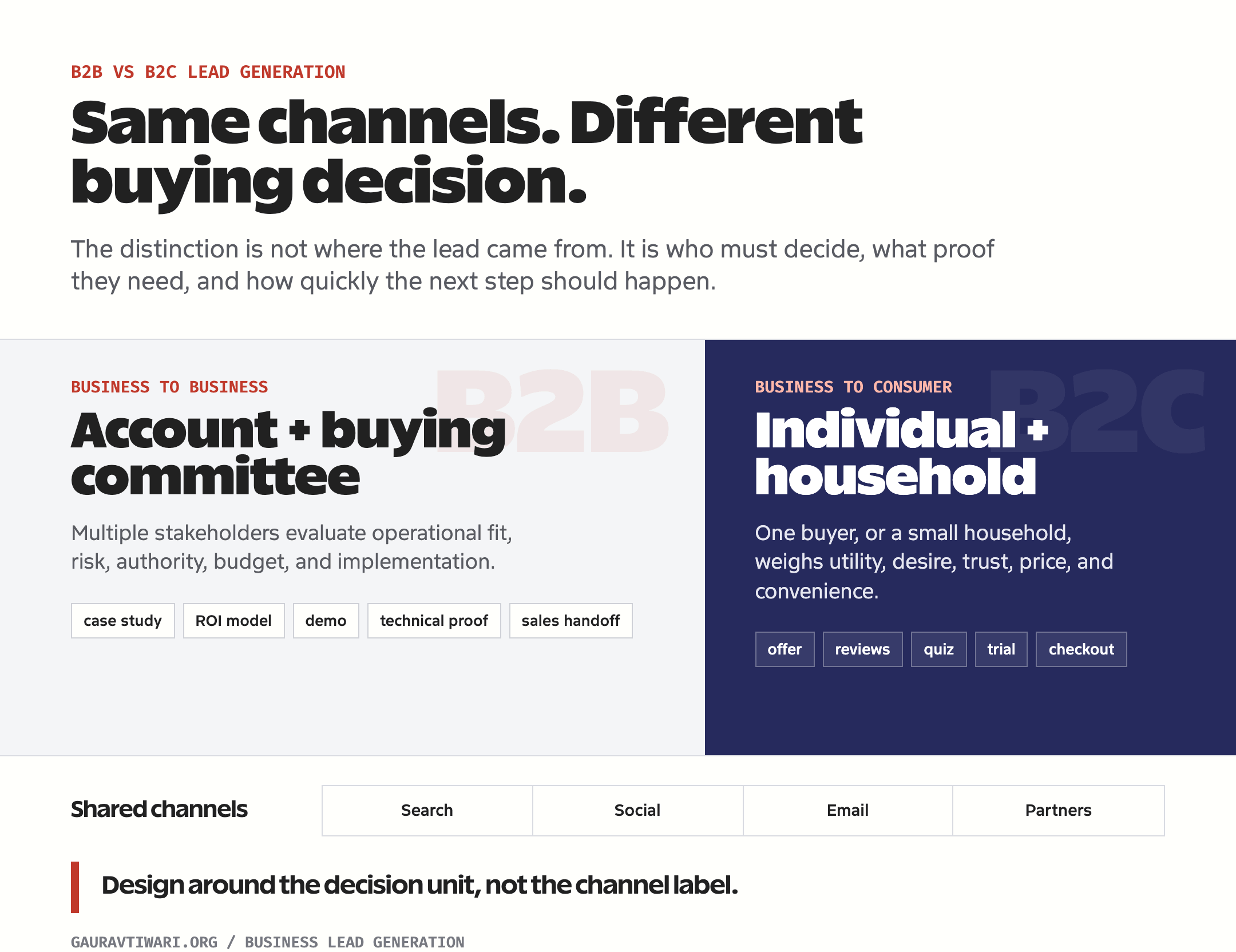 B2B versus B2C lead generation buying decisions and proof requirements