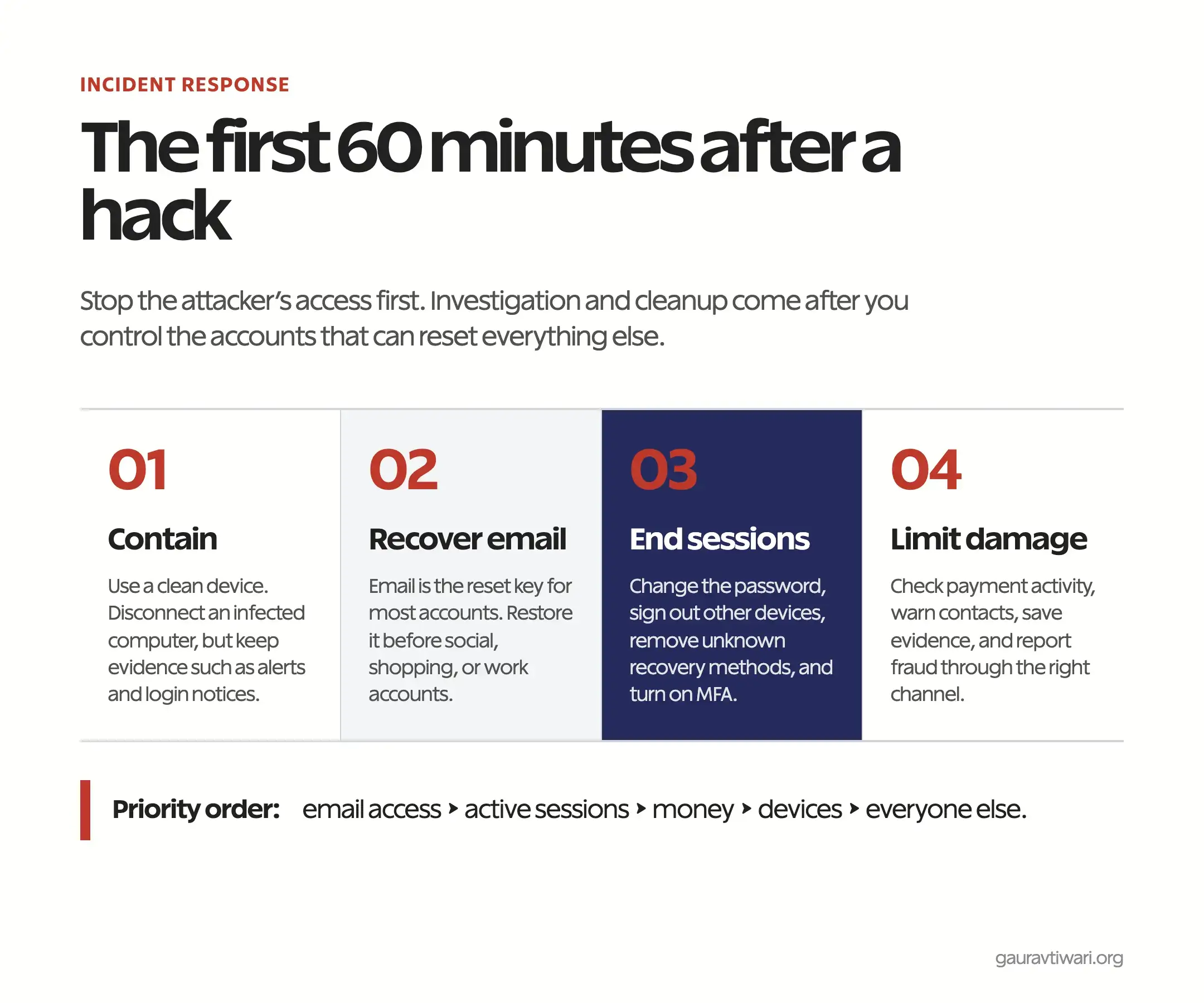 What to do if you've been hacked during the first 60 minutes