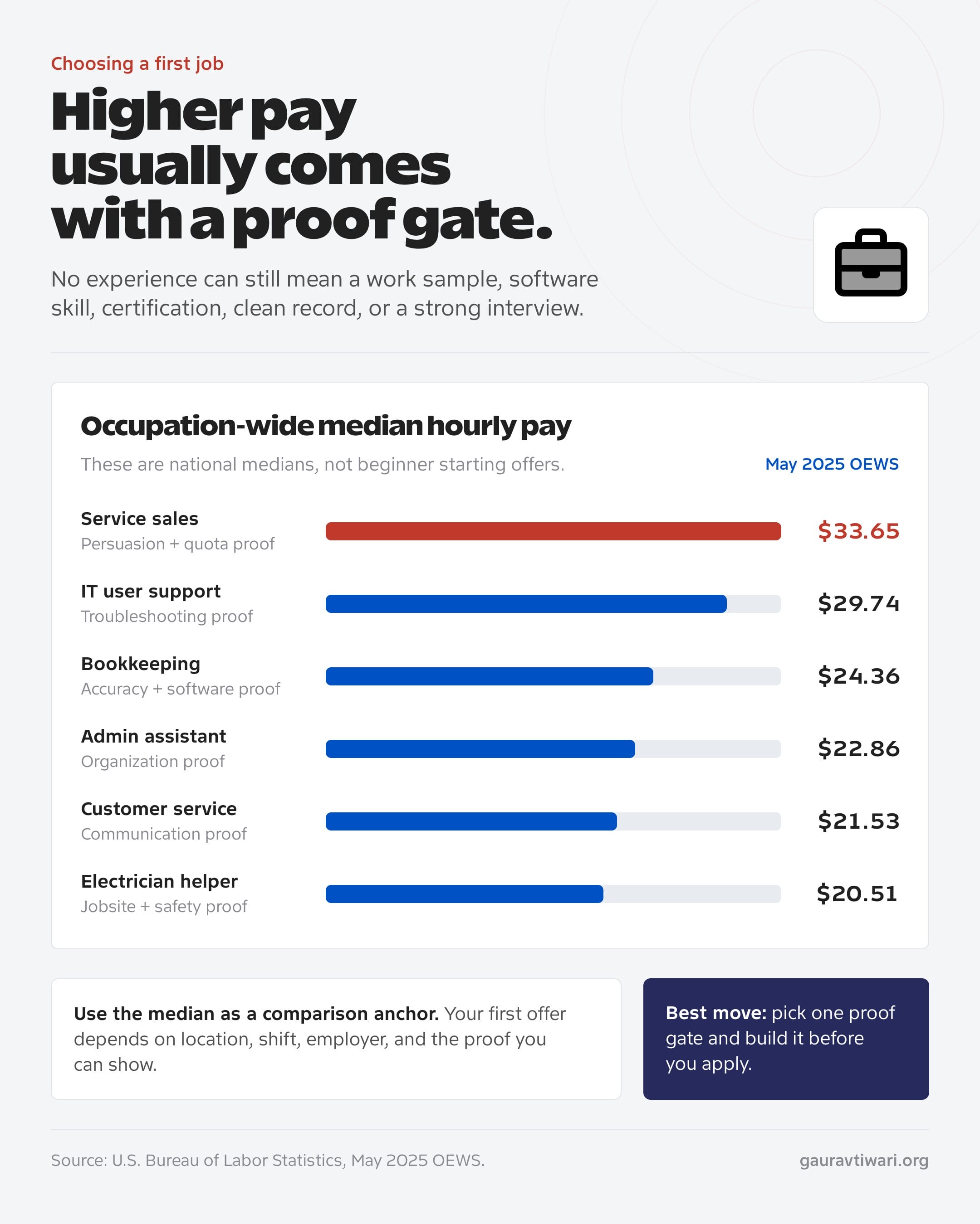Chart comparing median hourly pay and proof requirements for six jobs with no experience, using May 2025 BLS data.