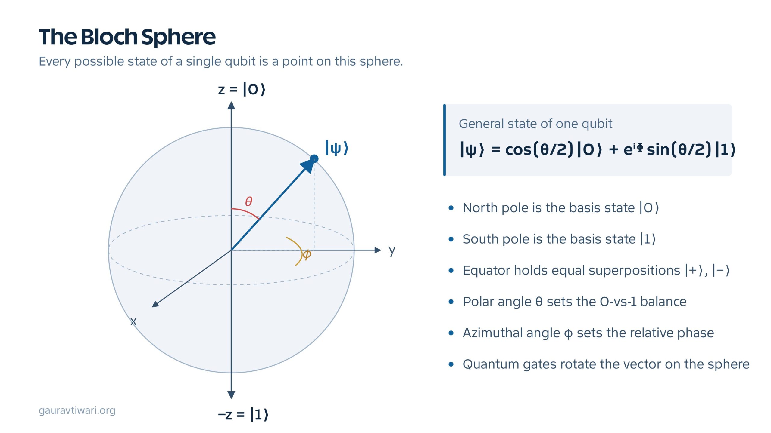 Bloch sphere diagram showing a qubit state vector with polar angle theta and azimuthal angle phi