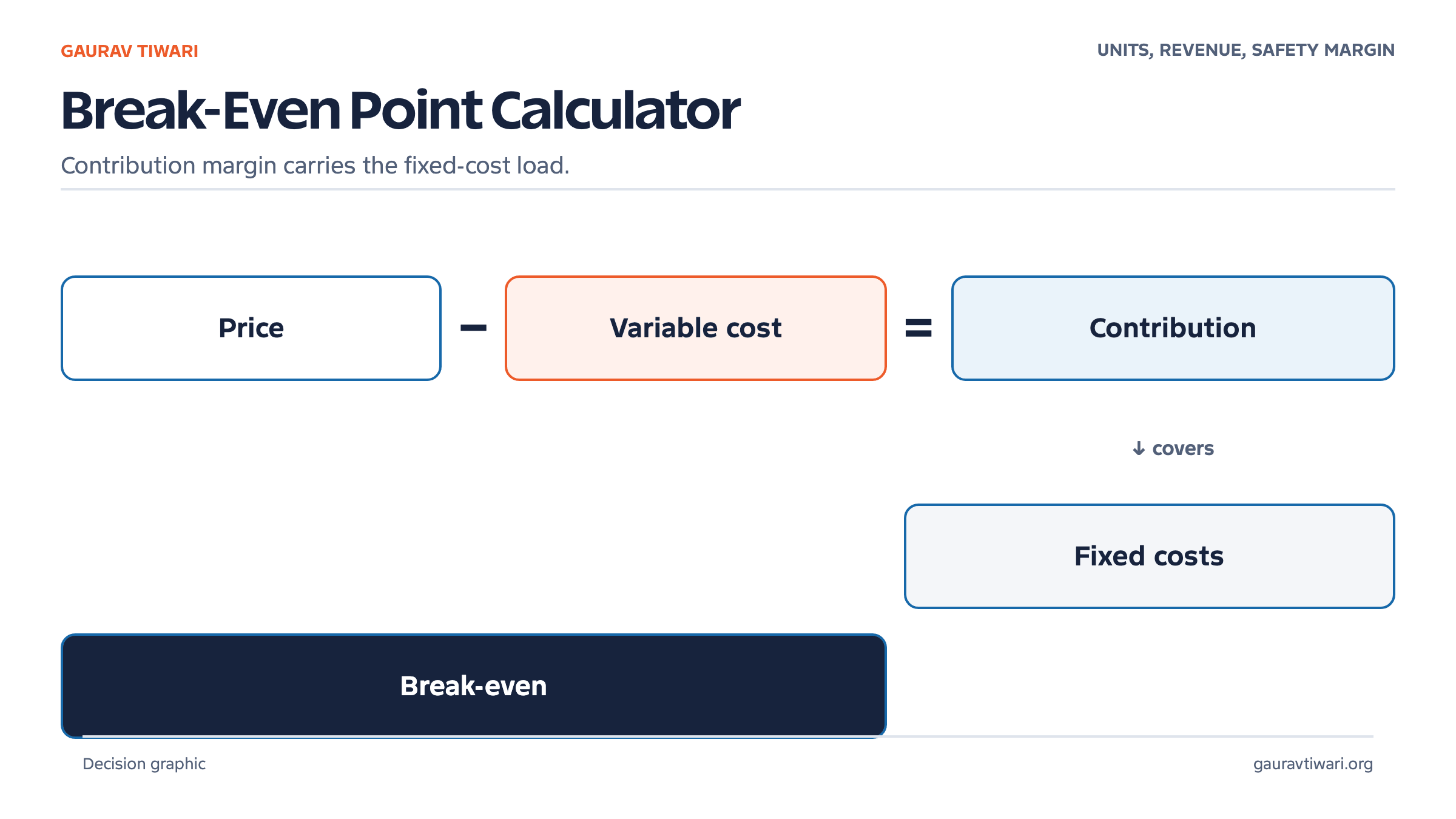 Break-even cost map showing price minus variable cost as contribution toward fixed costs.
