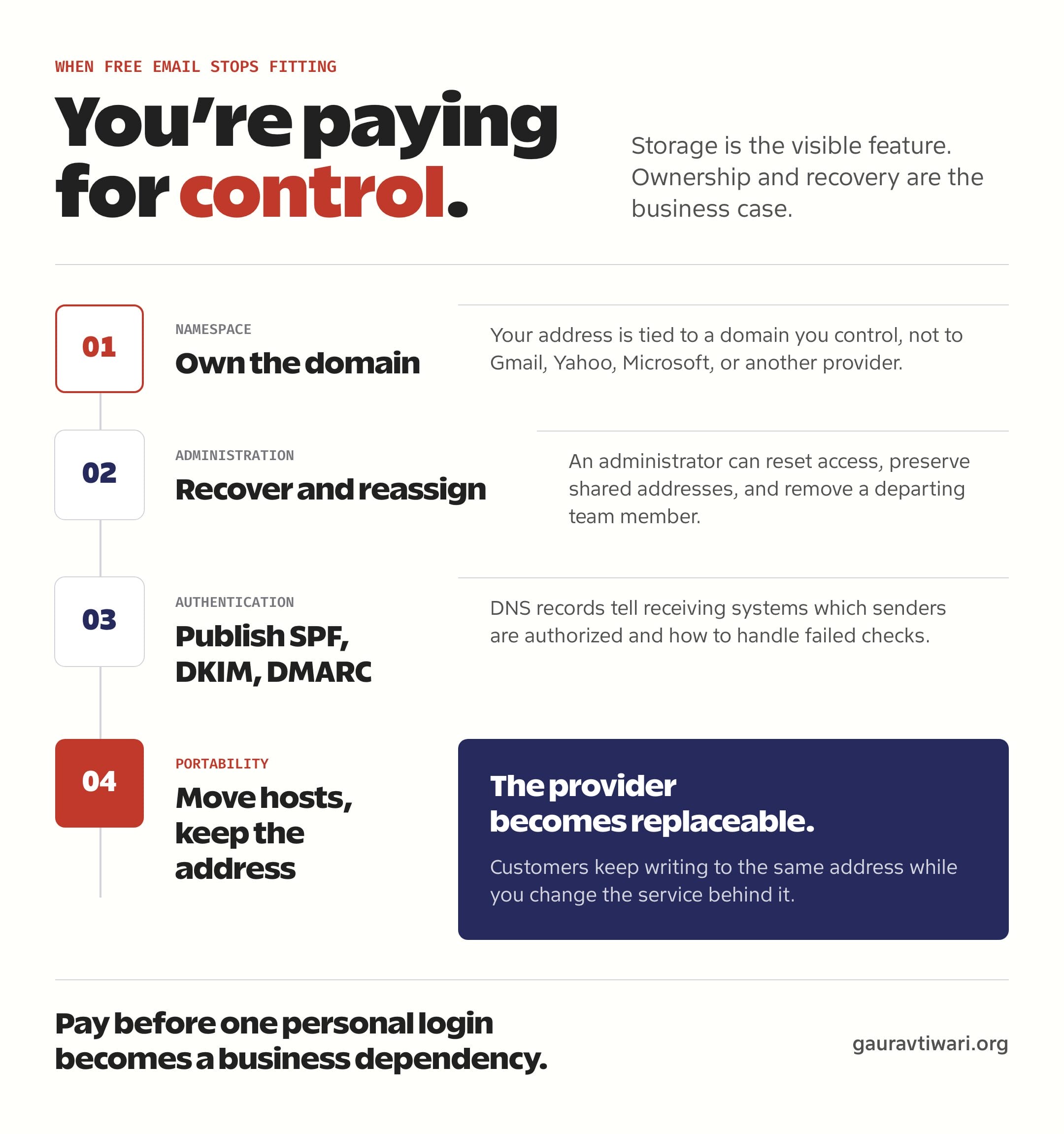 Diagram showing how business email adds domain ownership, admin recovery, authentication records, and provider portability.