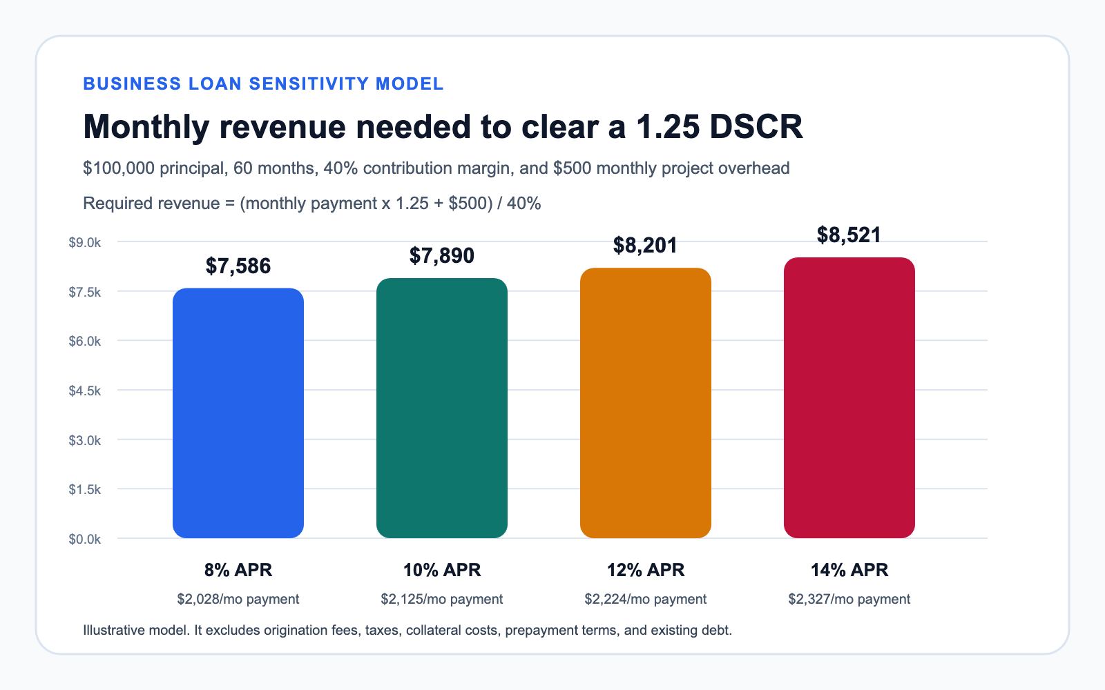 Business loan sensitivity model showing the monthly revenue required at 8, 10, 12, and 14 percent APR for a 100000 dollar five-year loan