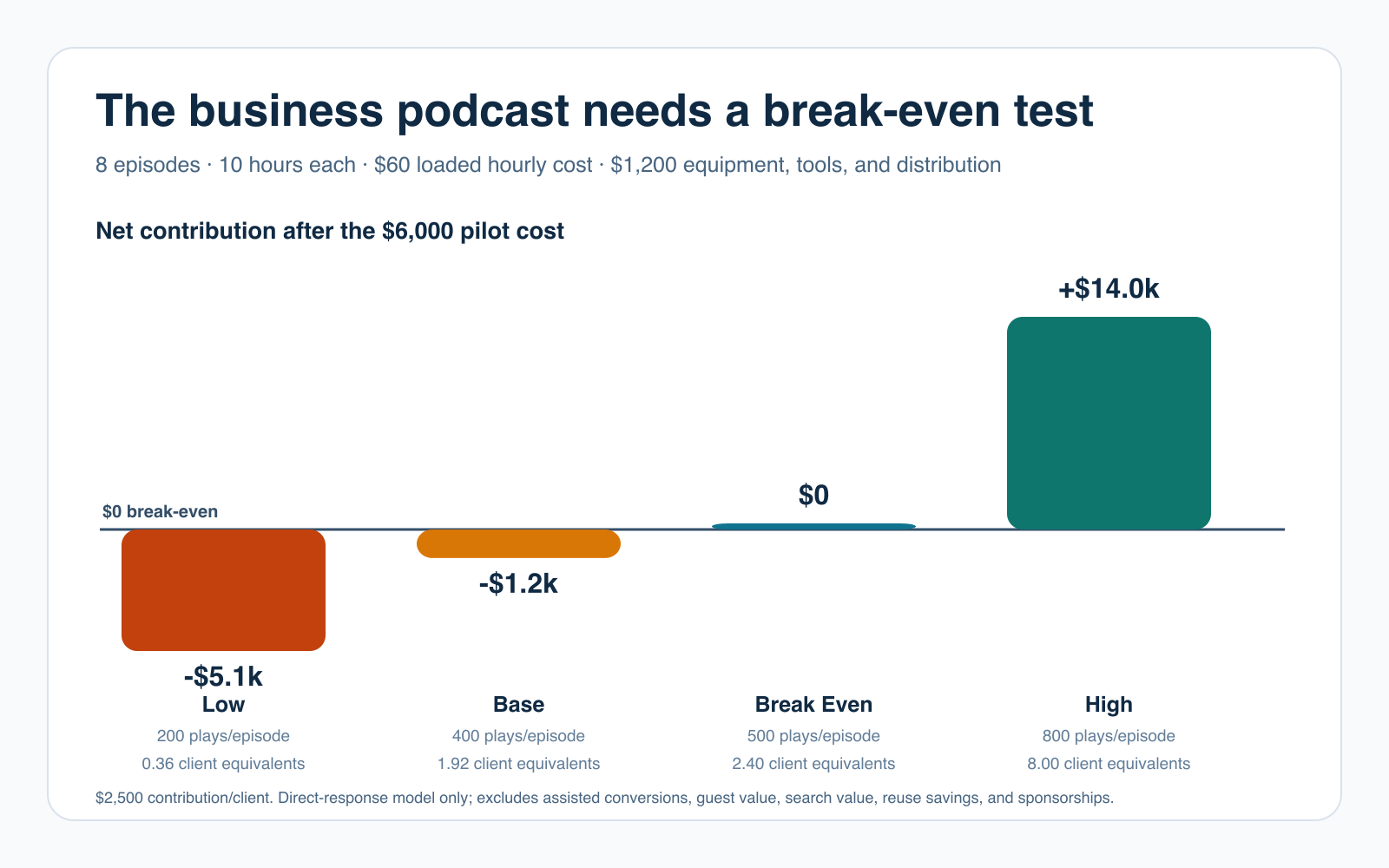 Chart showing low, base, break-even, and high contribution cases for an eight-episode business podcast pilot costing 6 thousand dollars