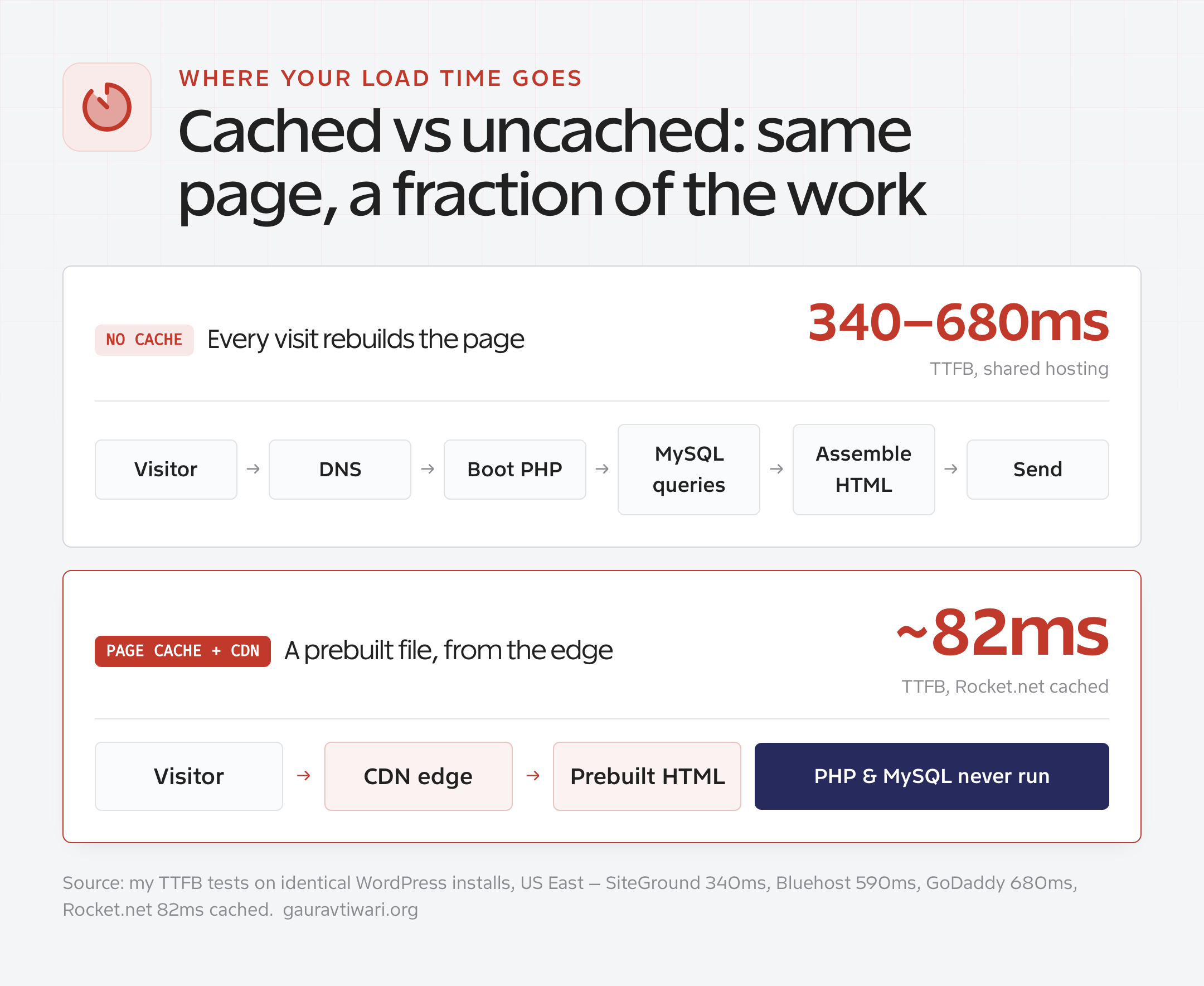 Diagram comparing an uncached WordPress request at 340 to 680ms TTFB against a page-cached CDN request at about 82ms TTFB where PHP and MySQL never run