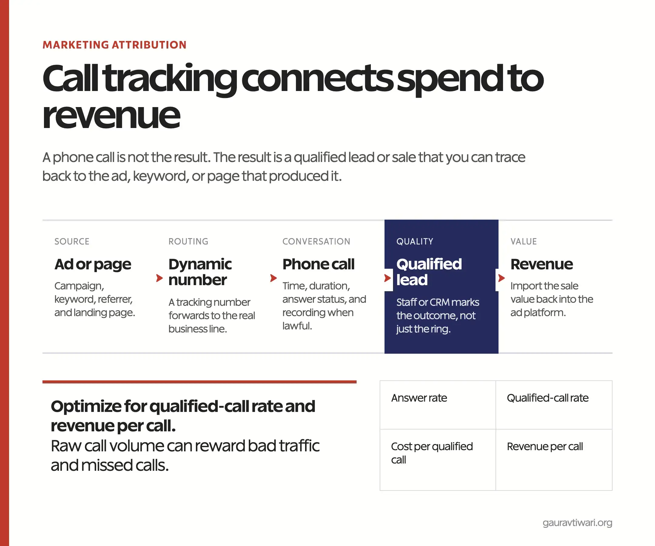 Call tracking for business from ad source to qualified lead and revenue