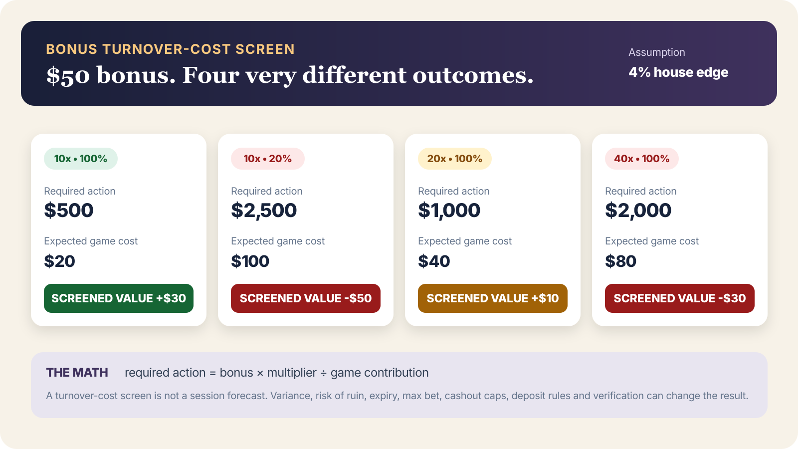 Four 50 dollar casino bonus scenarios comparing wagering multiplier, game contribution, required action, expected game cost, and screened value