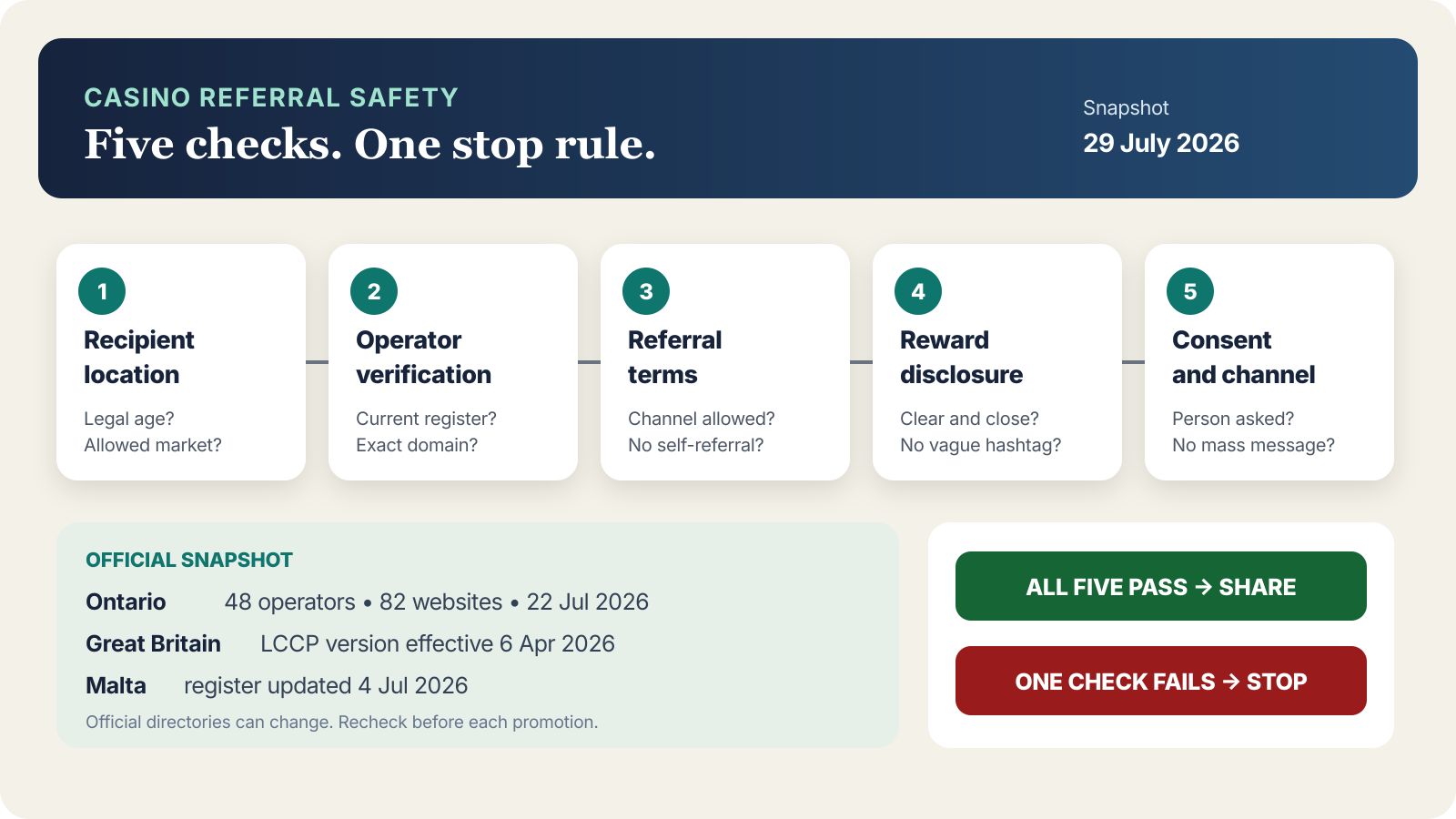 Five checks before sharing a casino referral link: recipient location, operator verification, referral terms, reward disclosure, and consent