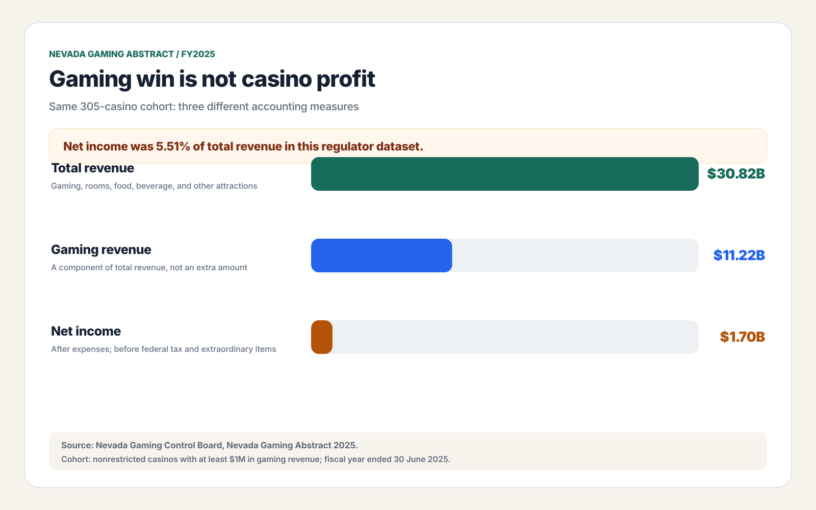 Nevada Gaming Control Board fiscal 2025 comparison of 30.82 billion dollars in total casino revenue, 11.22 billion dollars in gaming revenue, and 1.70 billion dollars in net income
