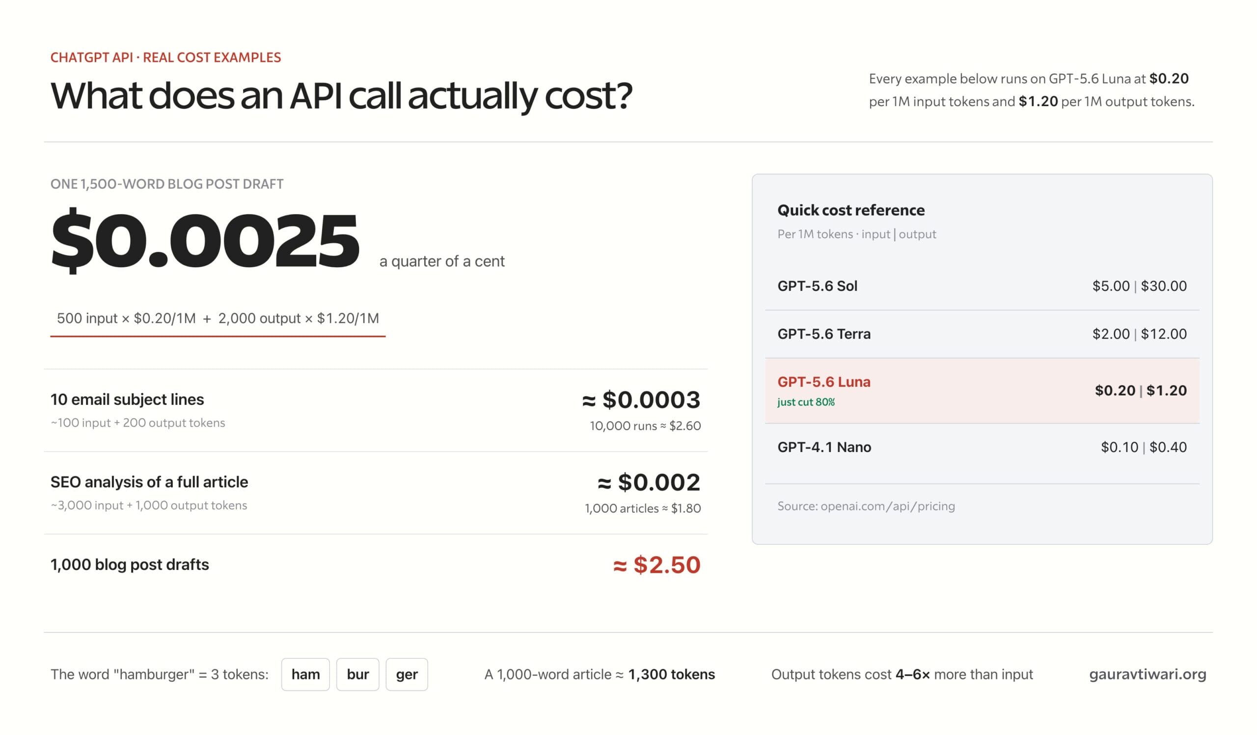 ChatGPT API cost examples on GPT-5.6 Luna: a 1,500-word blog post draft costs about $0.0025, with quick per-1M-token rates for GPT-5.6 Sol, Terra, Luna, and GPT-4.1 Nano