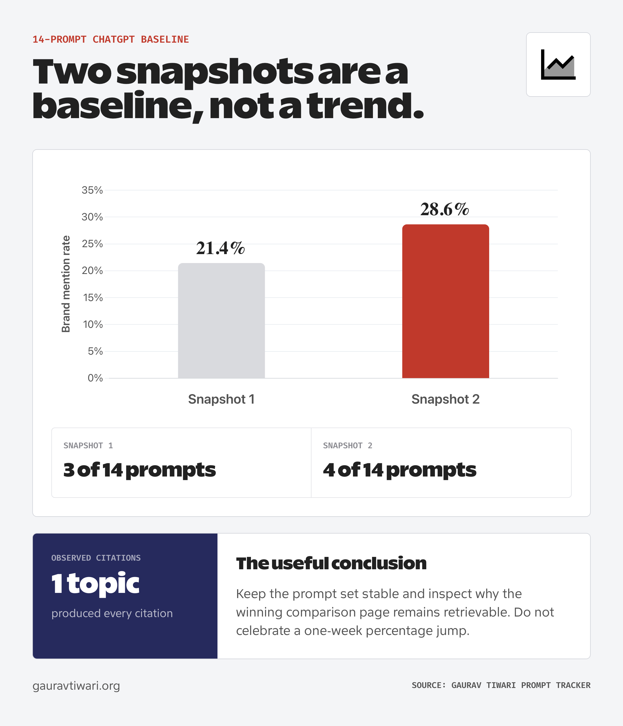 Bar chart comparing ChatGPT brand mention rates of 21.4 percent and 28.6 percent across two 14-prompt snapshots