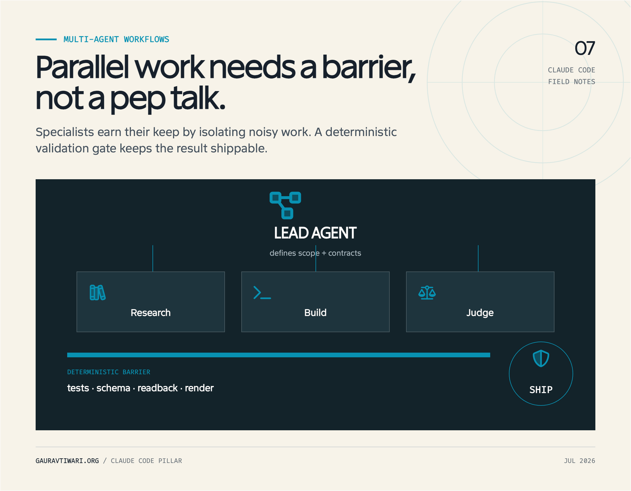 Claude Code agents workflow with a lead agent, research, build, and judge specialists behind a deterministic validation barrier.