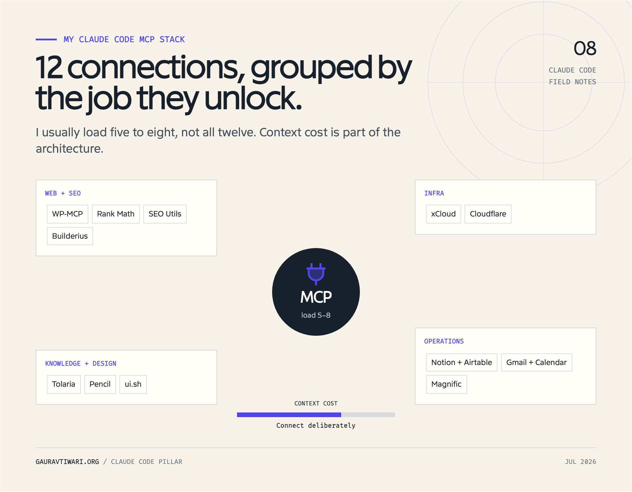 Claude Code MCP connections grouped into web and SEO, infrastructure, knowledge and design, and business operations.
