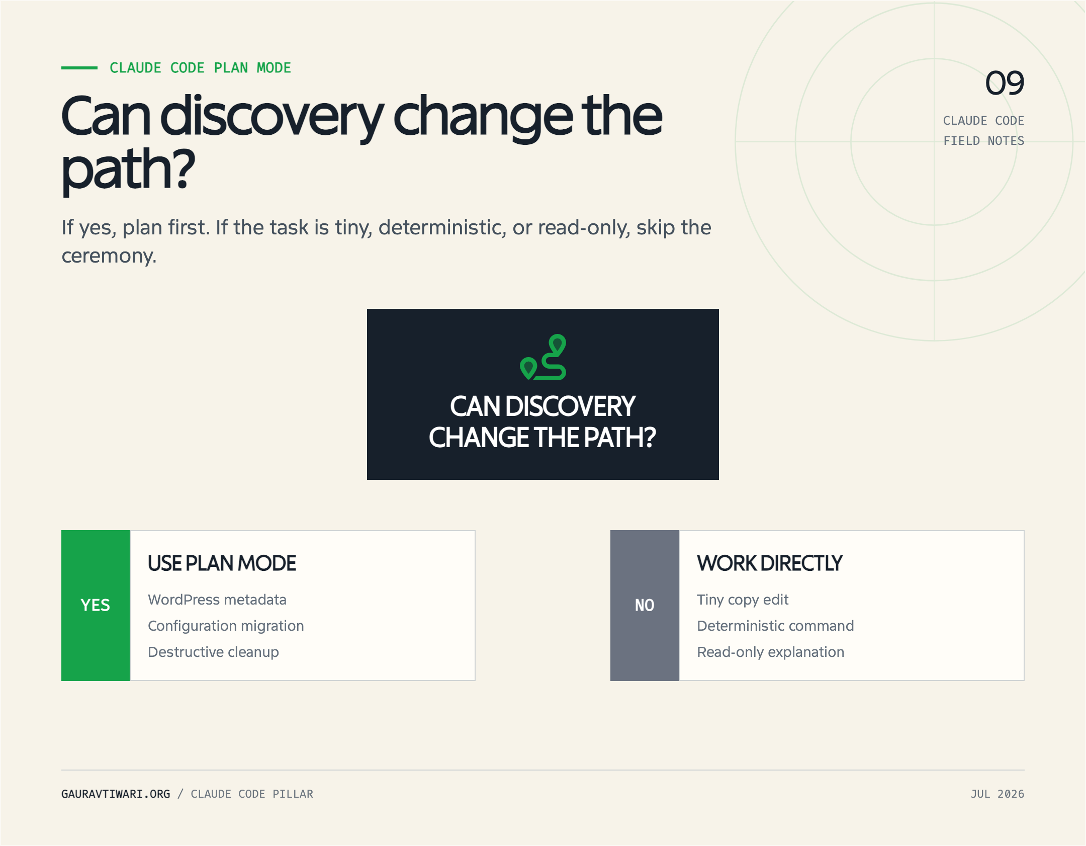 Claude Code Plan Mode decision tree asking whether discovery can change the implementation path.