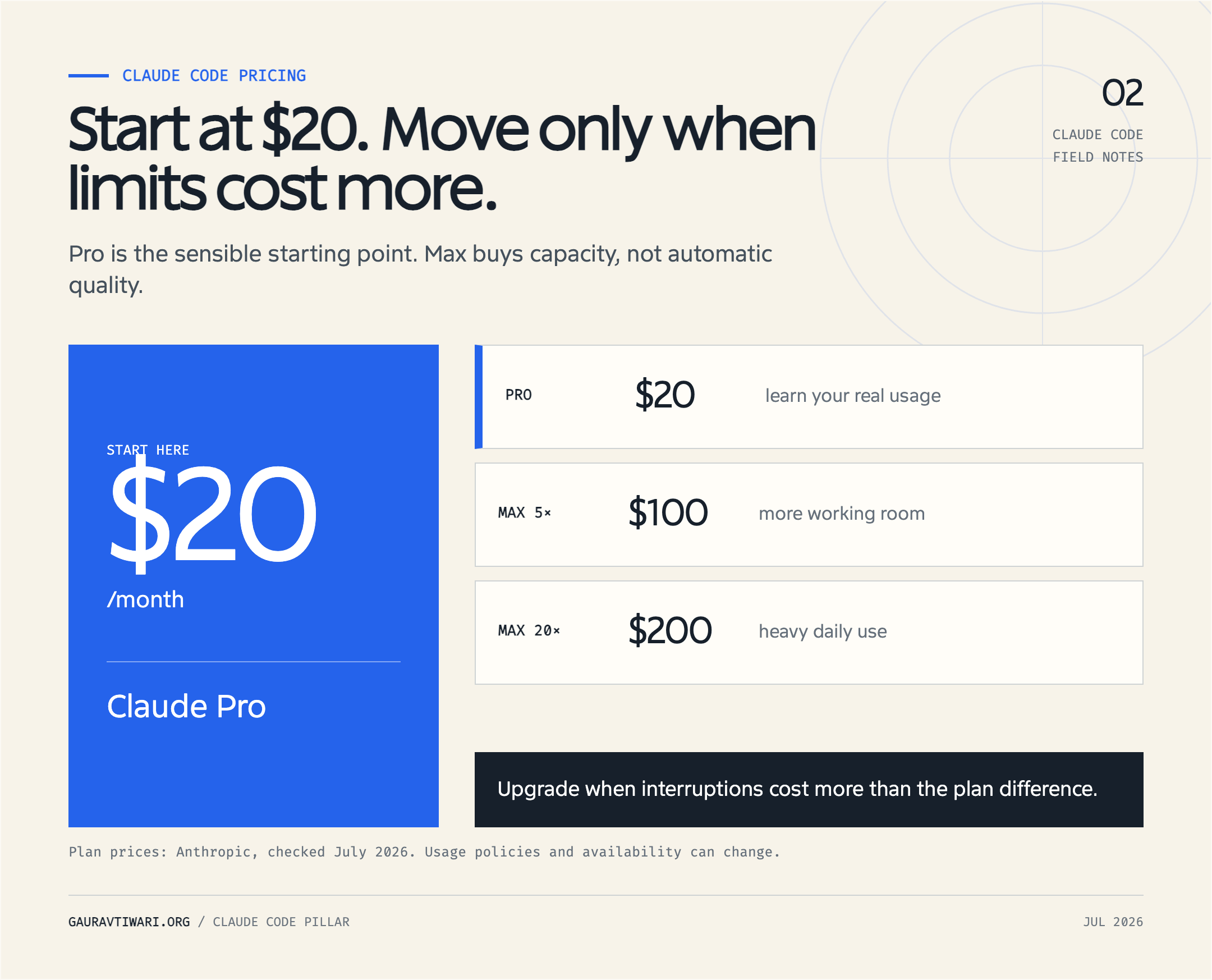 Claude Code pricing ladder showing Pro at $20, Max 5x at $100, and Max 20x at $200 per month.