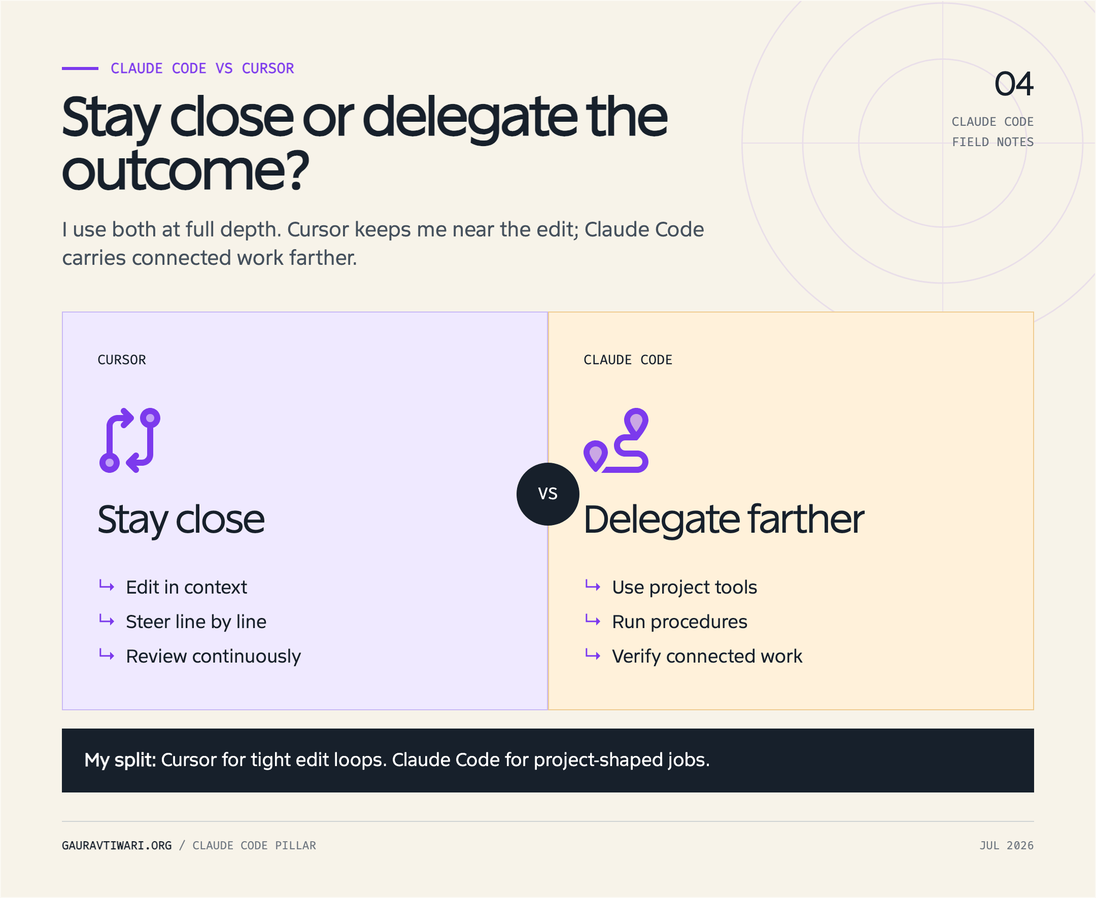 Cursor vs Claude Code comparison showing Cursor for close editing loops and Claude Code for delegated project work.