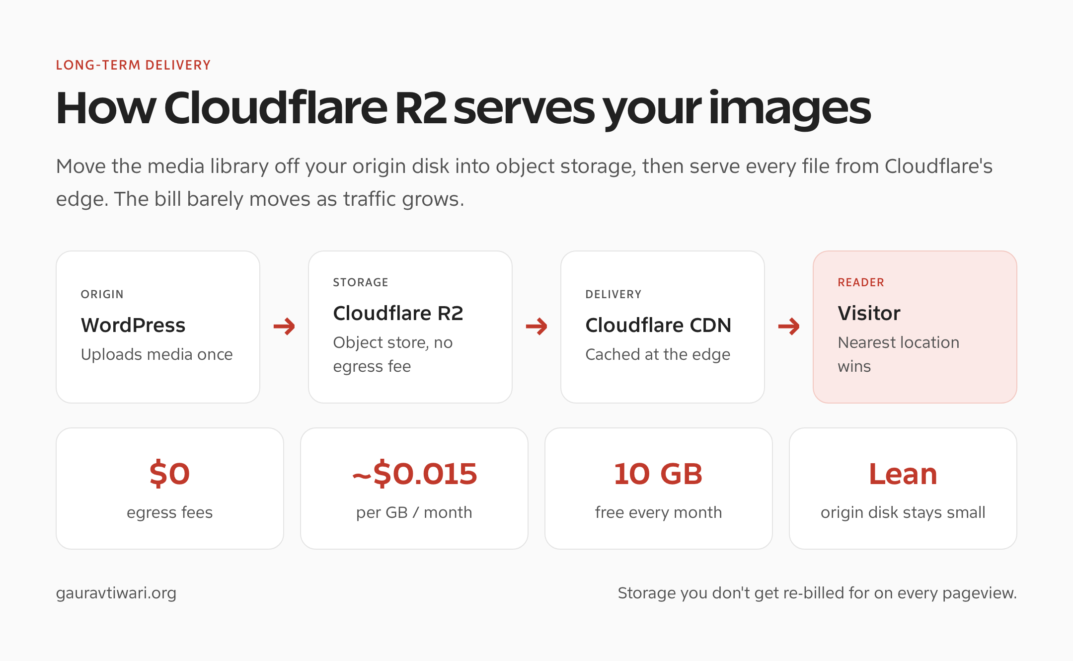 How Cloudflare R2 serves WordPress images: origin to R2 object storage to Cloudflare CDN edge to visitor, with zero egress fees