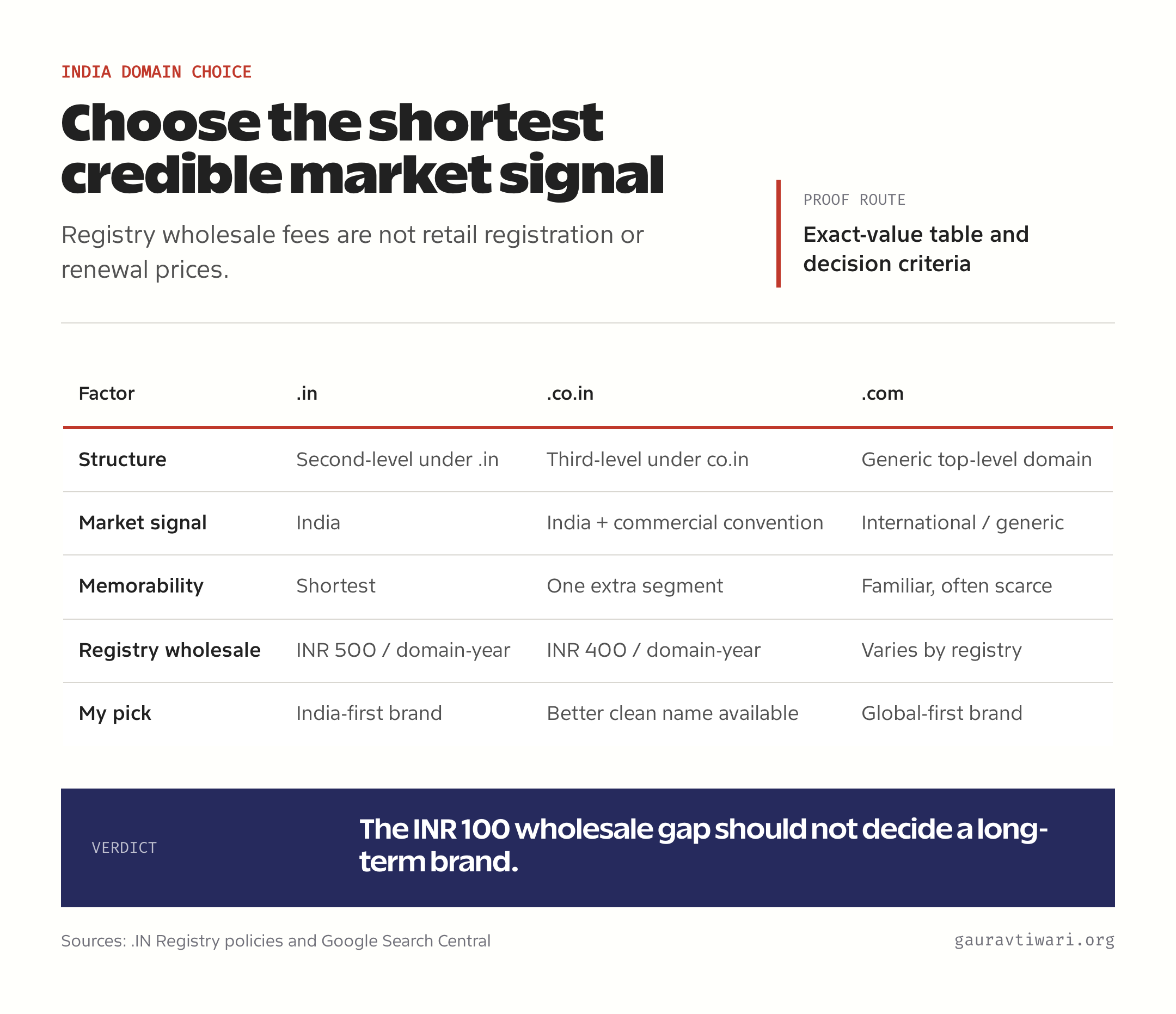 .co.in vs .in domain decision matrix for Indian websites