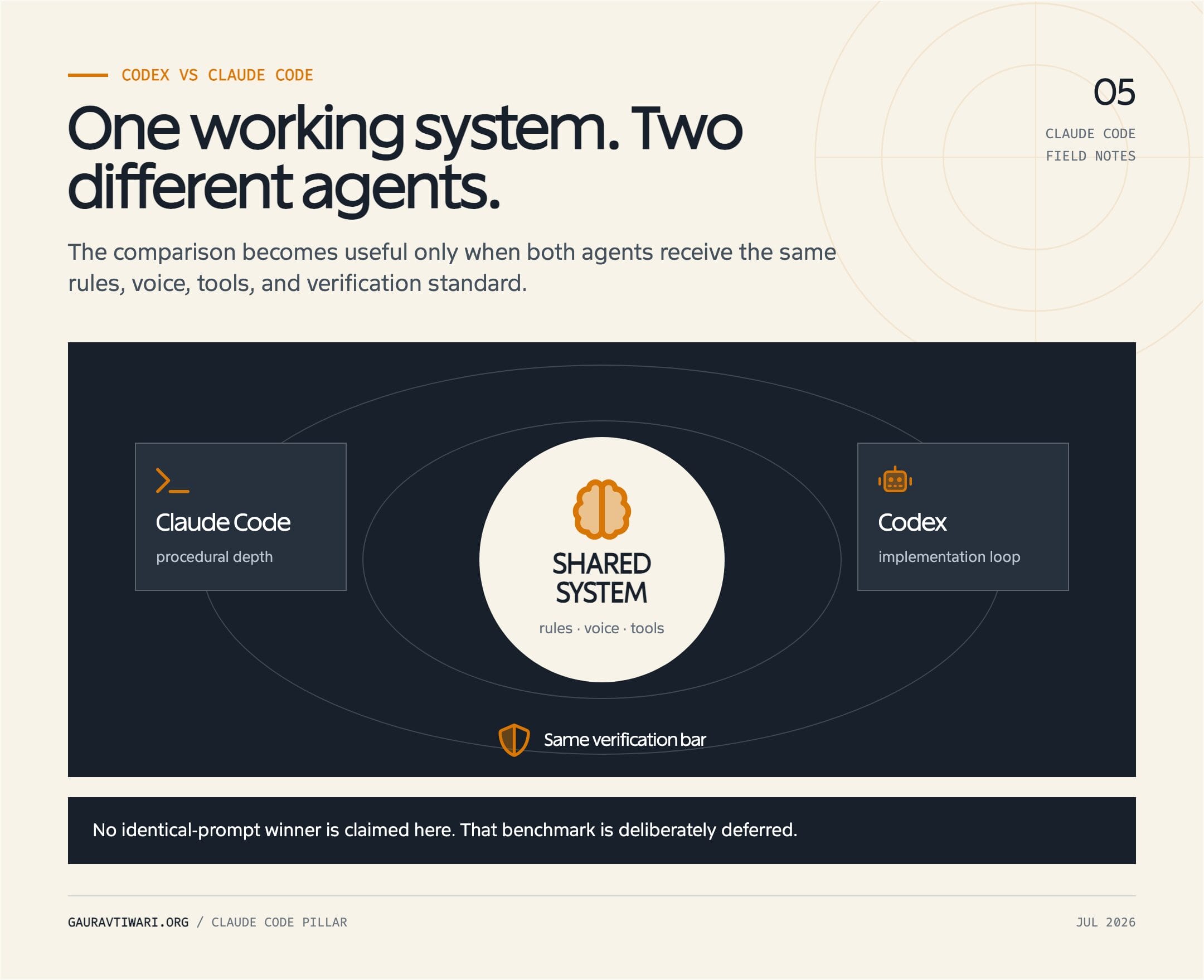 Codex vs Claude Code diagram showing shared rules, voice, tools, and one verification standard feeding both agents.