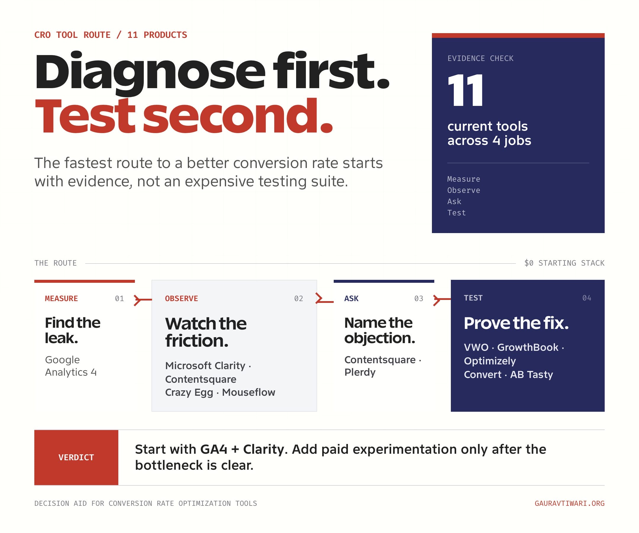 Conversion rate optimization tool sequence from measure to observe, ask, and test