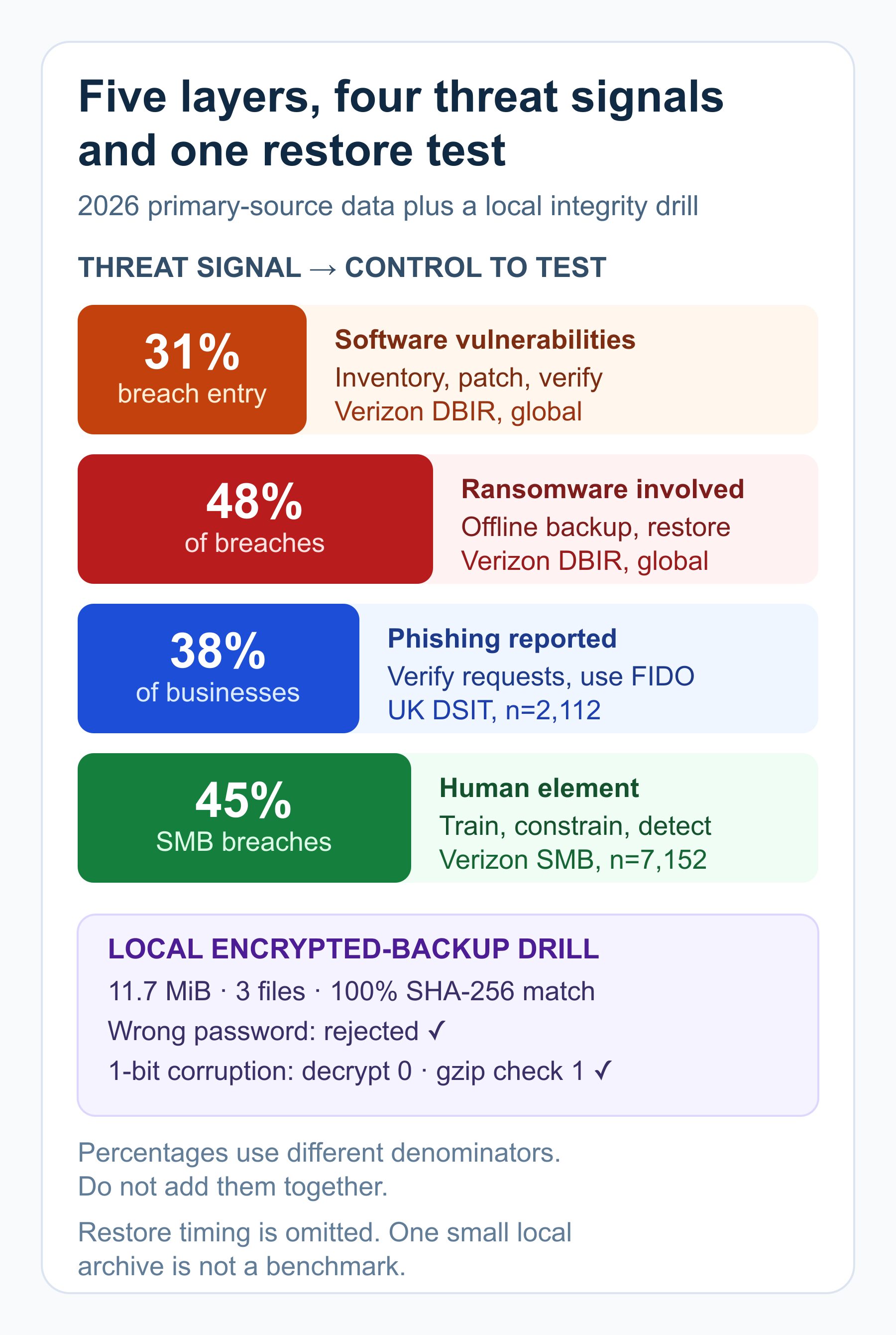 2026 cyber defense priorities showing vulnerability, ransomware, phishing, human-element, and backup-restore evidence