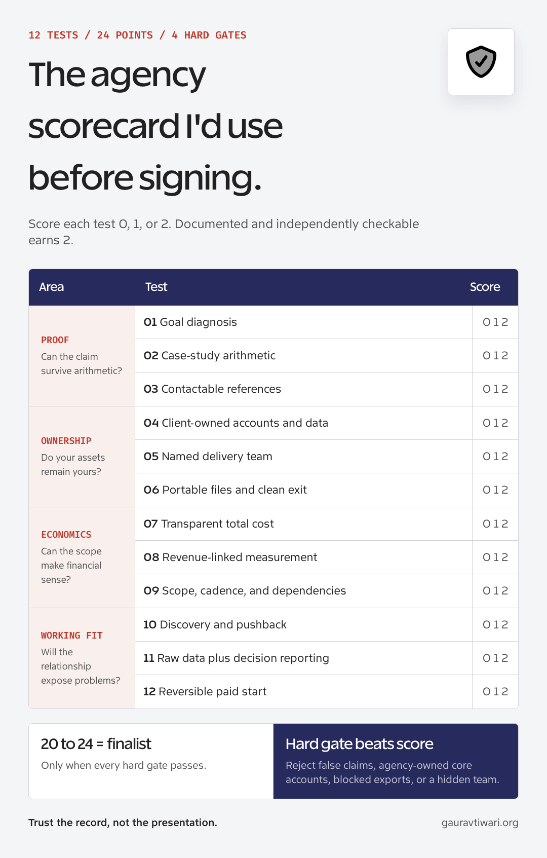 How to choose a digital marketing agency using a 24-point scorecard for proof, account ownership, economics, working fit, and four hard-fail conditions.